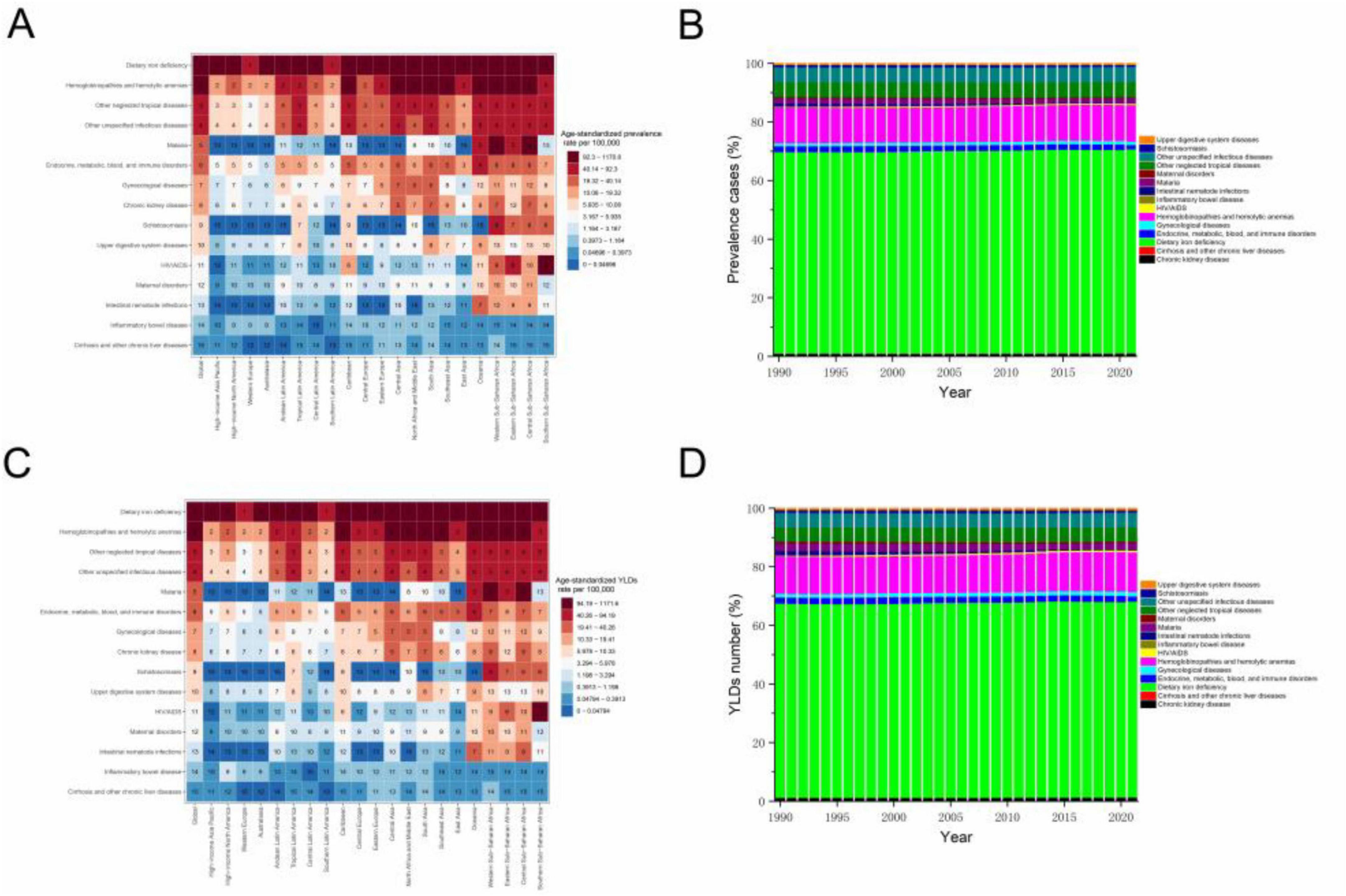 Four-panel image showing data on diseases from 1990 to 2019. Panel A and C are heatmaps displaying age-standardized prevalences and YLDs of various diseases. Panels B and D are bar charts showing prevalence cases and YLDs percentages over time, with different colors representing different disease categories.