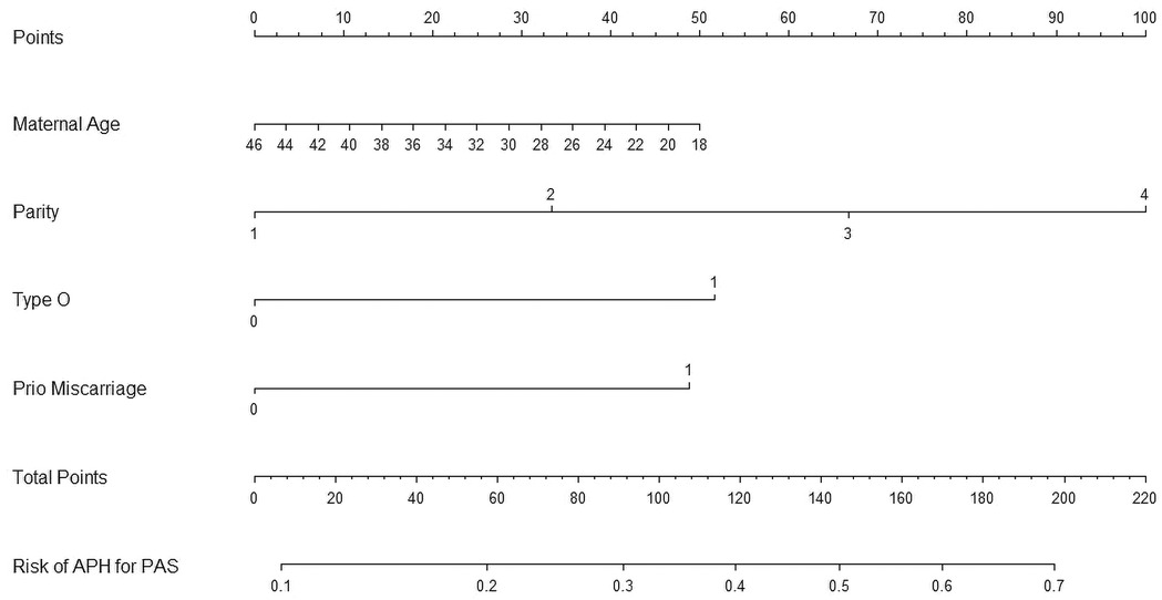 Nomogram displaying the relationship between maternal age, parity, Type O blood, prior miscarriage, and total points to assess the risk of APH for PAS. Points are scored from 0 to 100, with various risk factors contributing differently to the total score, which ranges from 0 to 220. The resulting risk is indicated on a scale from 0.1 to 0.7.