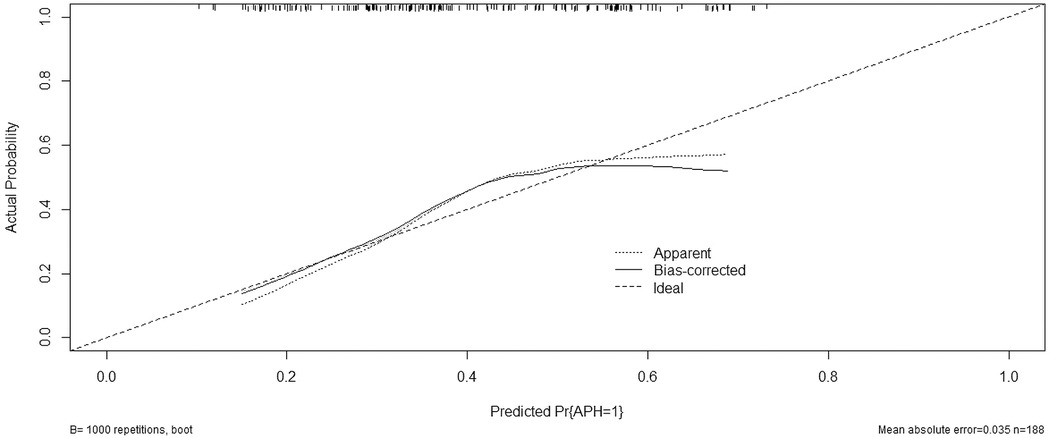 Calibration plot showing actual versus predicted probabilities with three lines: apparent (dotted), bias-corrected (solid), and ideal (dashed). The plot includes tick marks on top and side, indicating frequency distribution. The x-axis represents predicted probability, and the y-axis represents actual probability. The mean absolute error is 0.035, with 188 samples and 1000 bootstrapped repetitions.