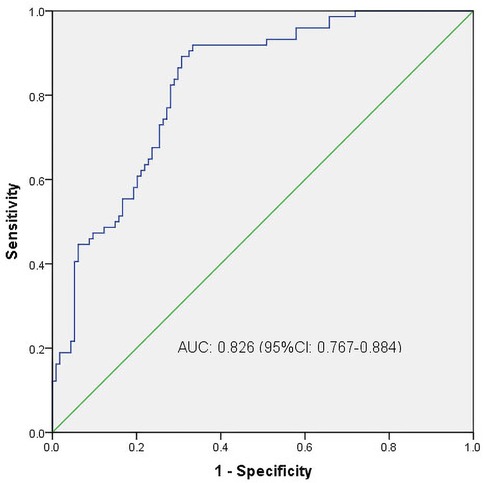 Receiver Operating Characteristic (ROC) curve graph with sensitivity on the y-axis and 1 - specificity on the x-axis. A blue line shows the curve, and a green diagonal line represents random chance. The area under the curve (AUC) is 0.826 with a 95% confidence interval of 0.767 to 0.884.