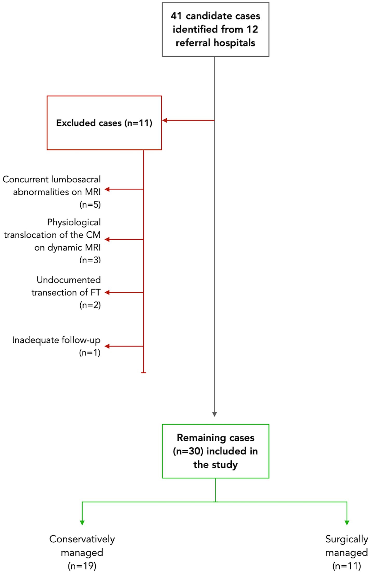 Flowchart depicting the selection process of candidate cases from 12 referral hospitals. Out of 41 identified cases, 11 were excluded due to concurrent lumbosacral abnormalities (5), physiological translocation of the CM on dynamic MRI (3), undocumented transection of FT (2), and inadequate follow-up (1). The remaining 30 cases were included in the study, with 19 managed conservatively and 11 managed surgically.