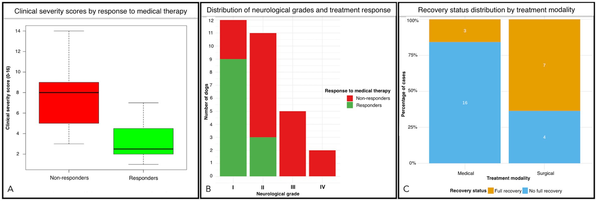 Panel A shows box plots of clinical severity scores, with non-responders having higher scores than responders. Panel B presents a bar chart of neurological grades, indicating more non-responders in higher grades. Panel C illustrates recovery status by treatment modality, with medical patients showing higher no-recovery rates.