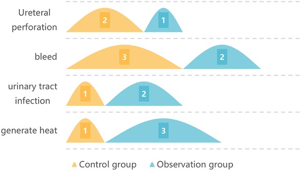 Bar chart comparing control and observation groups across four categories: ureteral perforation, bleed, urinary tract infection, and generate heat. Each category displays values for both control (orange) and observation (blue) groups, numbered one to three within triangular shapes.