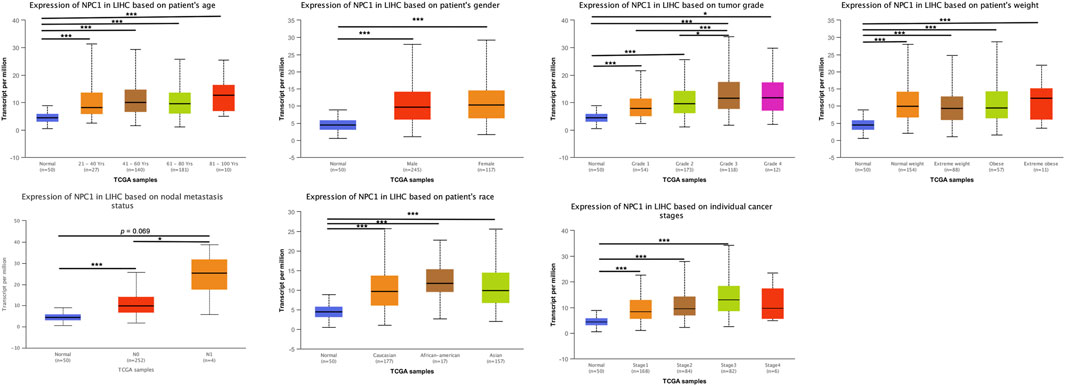 Seven box plots showing the expression of NPC1 in liver hepatocellular carcinoma (LIHC) based on age, gender, tumor grade, weight, nodal metastasis status, race, and cancer stages. Each plot compares normal samples with various categories, illustrating differences in NPC1 expression across these factors. Statistical significance is indicated with asterisks, and sample sizes are noted beneath each category.