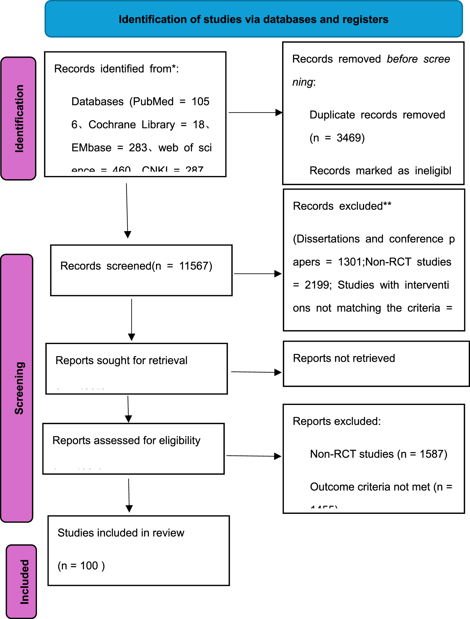 PRISMA flow for study selection in the network meta-analysis. Records were identified from eight databases (e.g., CNKI, Wanfang, PubMed, Embase, Web of Science, Cochrane Library). After deduplication and screening against prespecified criteria, full texts were assessed. Non-RCTs and ineligible reports were excluded. 15,036 records were identified; 100 RCTs were included for qualitative and quantitative synthesis.
