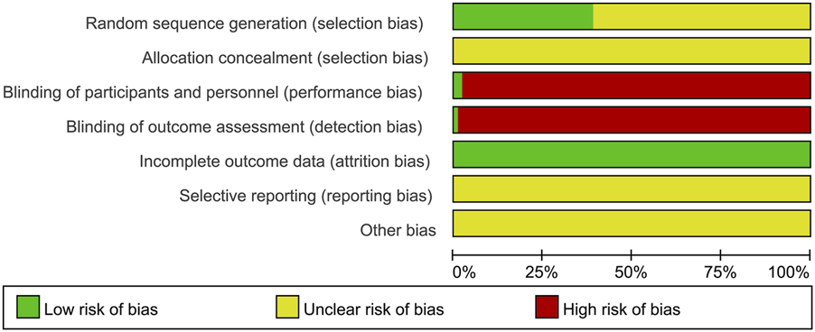 Risk-of-bias bar chart across RCTs by Cochrane domains. Each stacked bar is color-coded (green low, yellow unclear, red high) for randomization, allocation concealment, blinding (participants/personnel and outcome assessment), incomplete data, selective reporting, and other bias. The plot shows domain-wise proportions of risk levels.