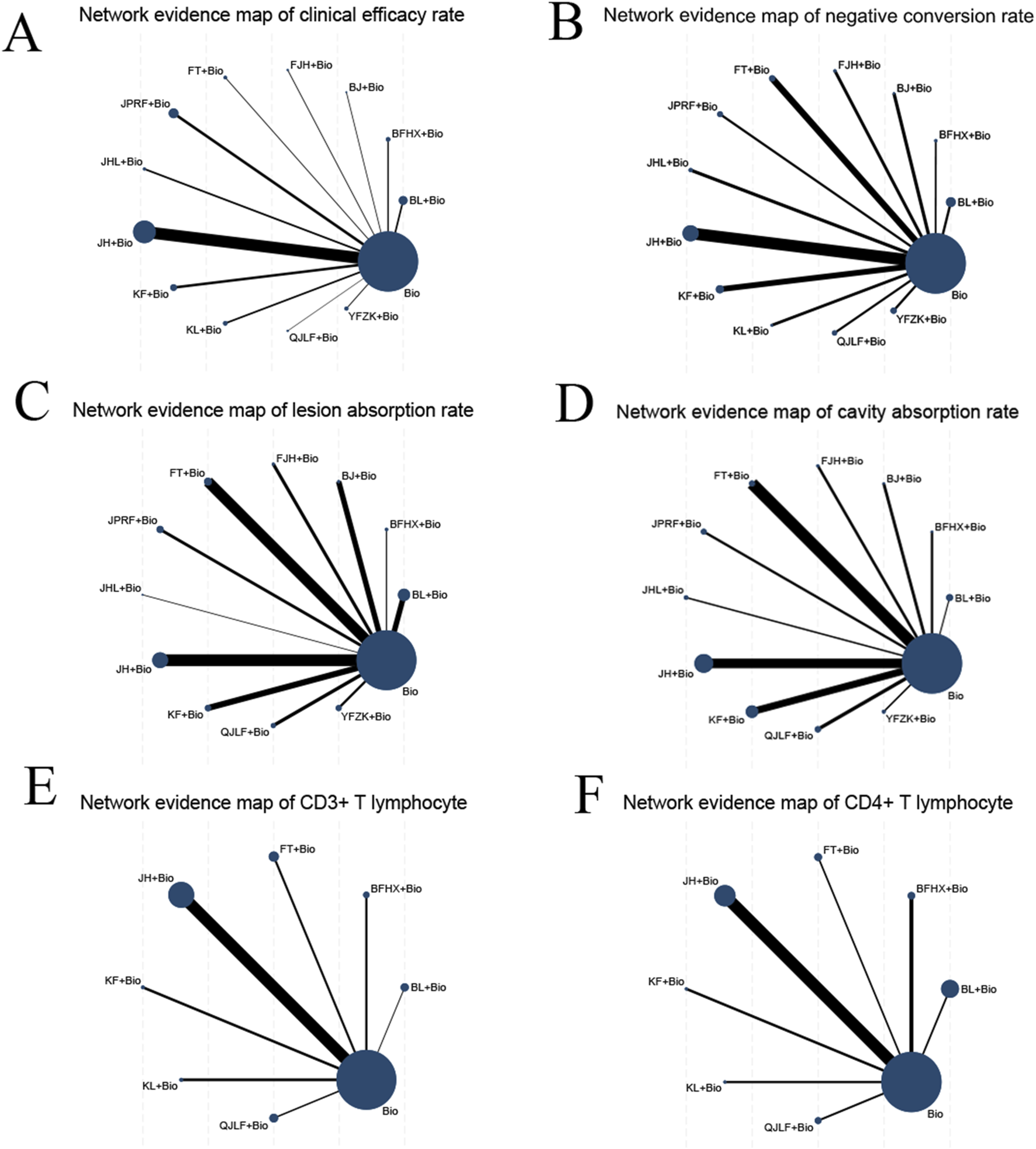 Six evidence-network maps (A–F) for outcomes: clinical efficacy (A), negative conversion (B), lesion absorption (C), cavity closure (D), CD3+ (E), and CD4+ (F). Nodes represent interventions (e.g., Bio, JH+Bio, BL+Bio, FT+Bio, BFHX+Bio); edges indicate direct comparisons. Edge thickness reflects evidence amount; node size reflects sample size.