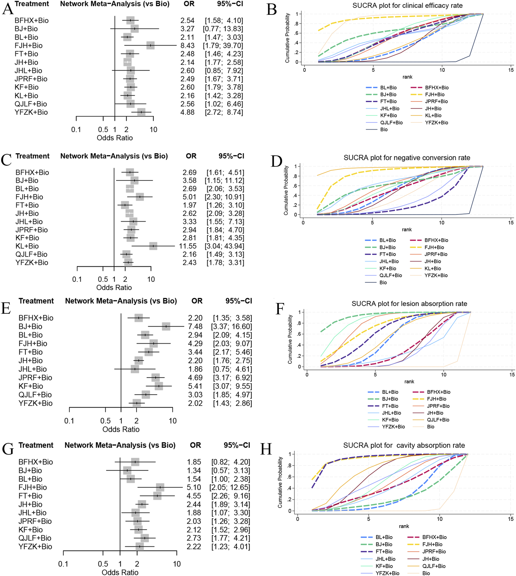 Eight panels pairing network meta-analysis forest plots (A, C, E, G) with SUCRA ranking plots (B, D, F, H). Forest plots show ORs (95% CI) for interventions versus biomedicine for clinical efficacy, negative conversion, lesion absorption, and cavity closure. SUCRA curves display cumulative ranking probabilities across interventions listed in the legend.