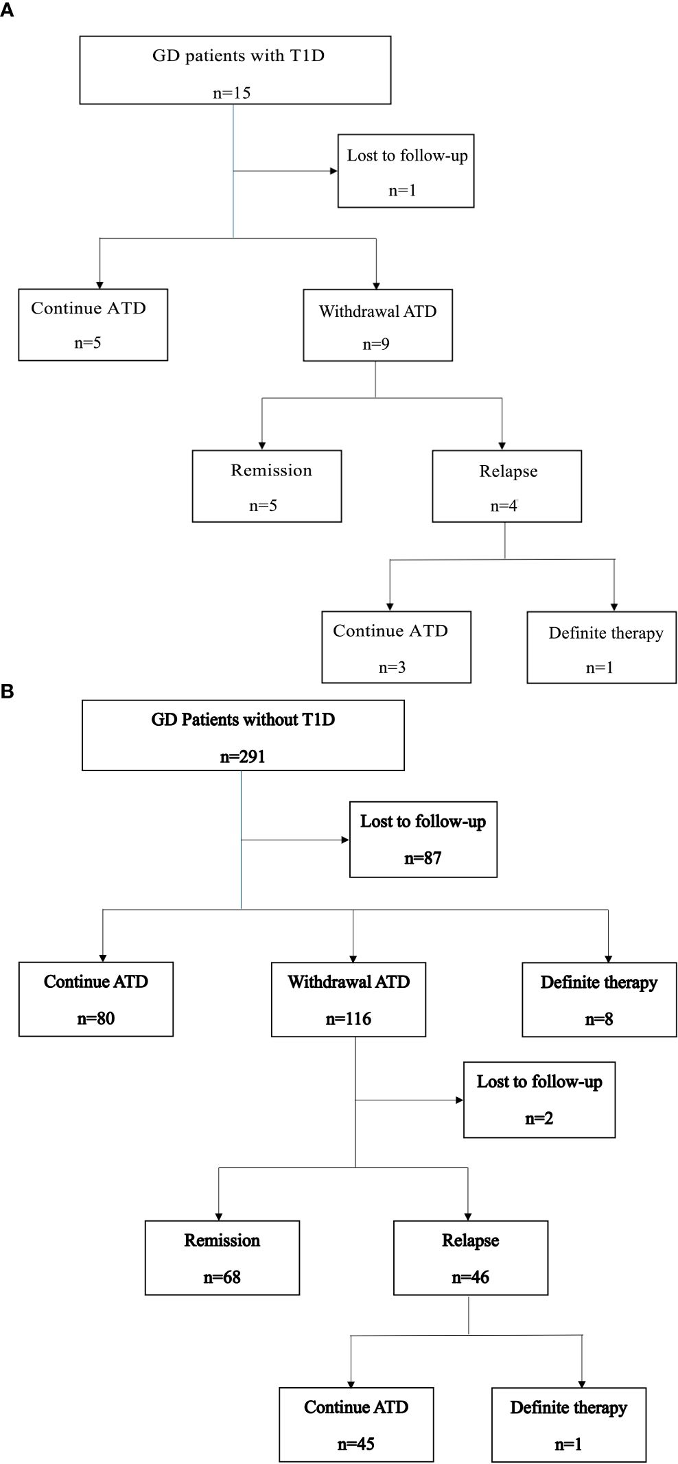 Flowchart of GD patients with and without T1D. A: 15 GD patients with T1D; 1 lost to follow-up. 5 continue ATD, 9 withdraw ATD. Of those, 5 achieve remission, and 4 relapse. 3 continue ATD, while 1 receives definite therapy. B: 291 GD patients without T1D; 87 lost to follow-up. 80 continue ATD, 116 withdraw ATD, 8 receive definite therapy. Of the withdrawal group, 68 achieve remission and 46 relapse, with 2 lost to follow-up. 45 continue ATD, and 1 receives definite therapy.