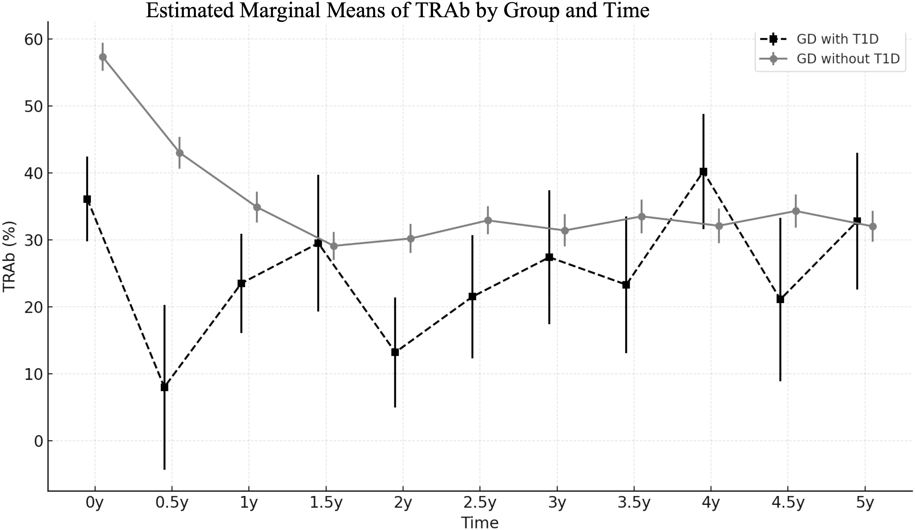 Line graph titled “Estimated Marginal Means of TRAb by Group and Time” showing TRAb percentage over time. Two groups: “GD with T1D” (dashed black line with squares) and “GD without T1D” (solid gray line with circles). Time points range from 0 to 5 years. “GD with T1D” fluctuates, starting near 30%, dipping below 10% at 0.5 years, then rising and stabilizing. “GD without T1D” decreases from nearly 60% to around 30%, then stabilizes. Error bars are included.