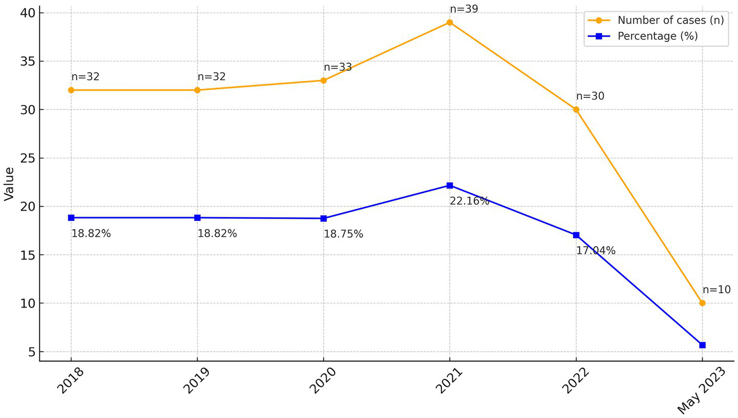 Line chart comparing the number of cases and percentage from 2018 to May 2023. Orange line represents cases, peaking at 39 in 2021 and falling to 10 in 2023. Blue line represents percentage, peaking at 22.16% in 2021, then declining to 17.04% in 2022 and 2023.