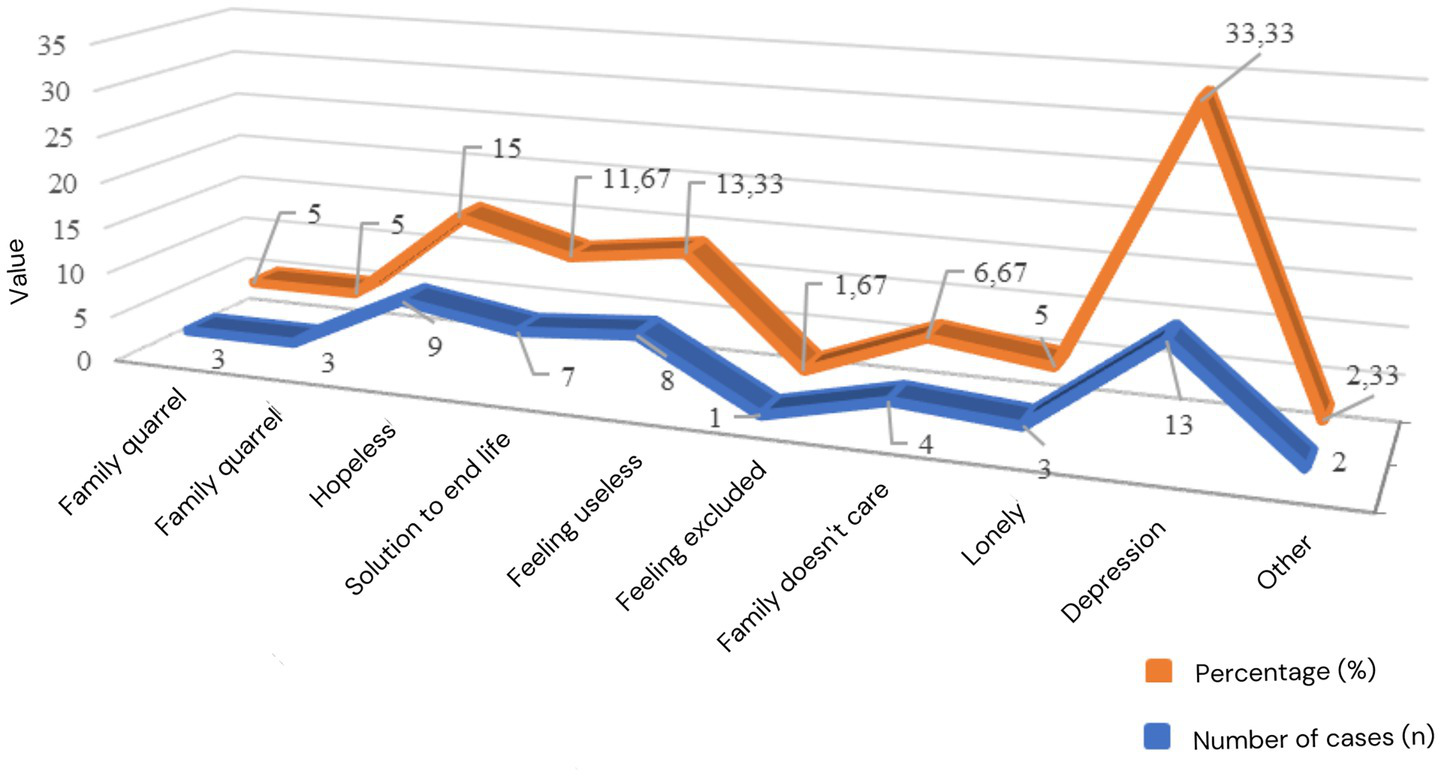 Line graph comparing reasons for distress, showing percentage (orange line) and number of cases (blue line) for categories like family quarrel and depression. Other has the highest percentage at 33.33%, while depression has the highest number of cases at 13.