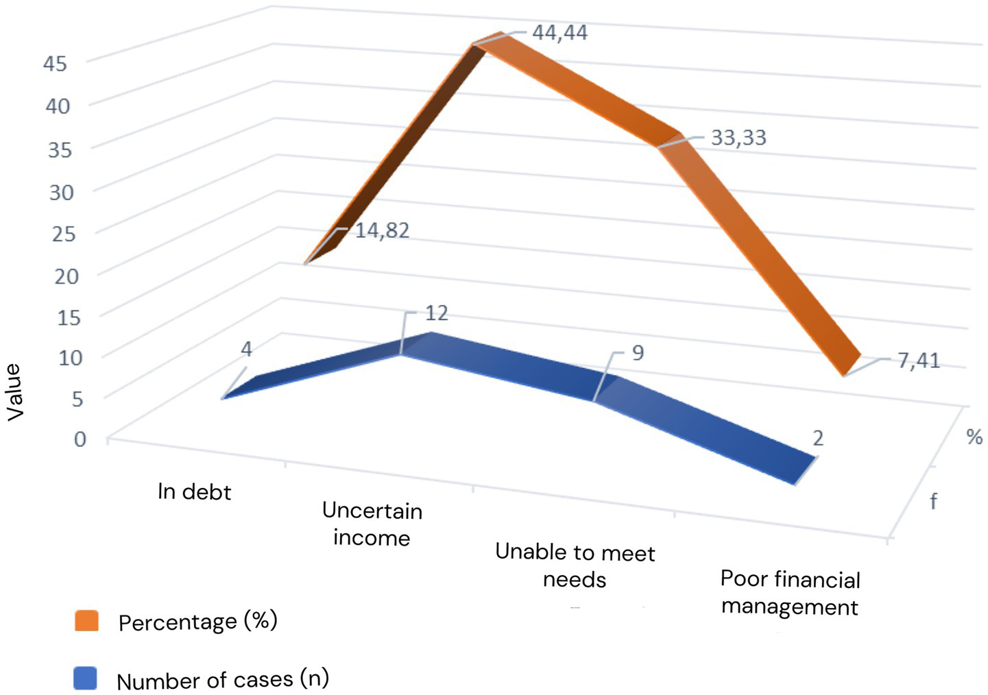 3D line graph comparing percentage and number of cases across financial issues: in debt, uncertain income, unable to meet needs, and poor financial management. Orange line shows percentage peaking at 44.44 for uncertain income. Blue line represents cases peaking at 12 for the same issue.
