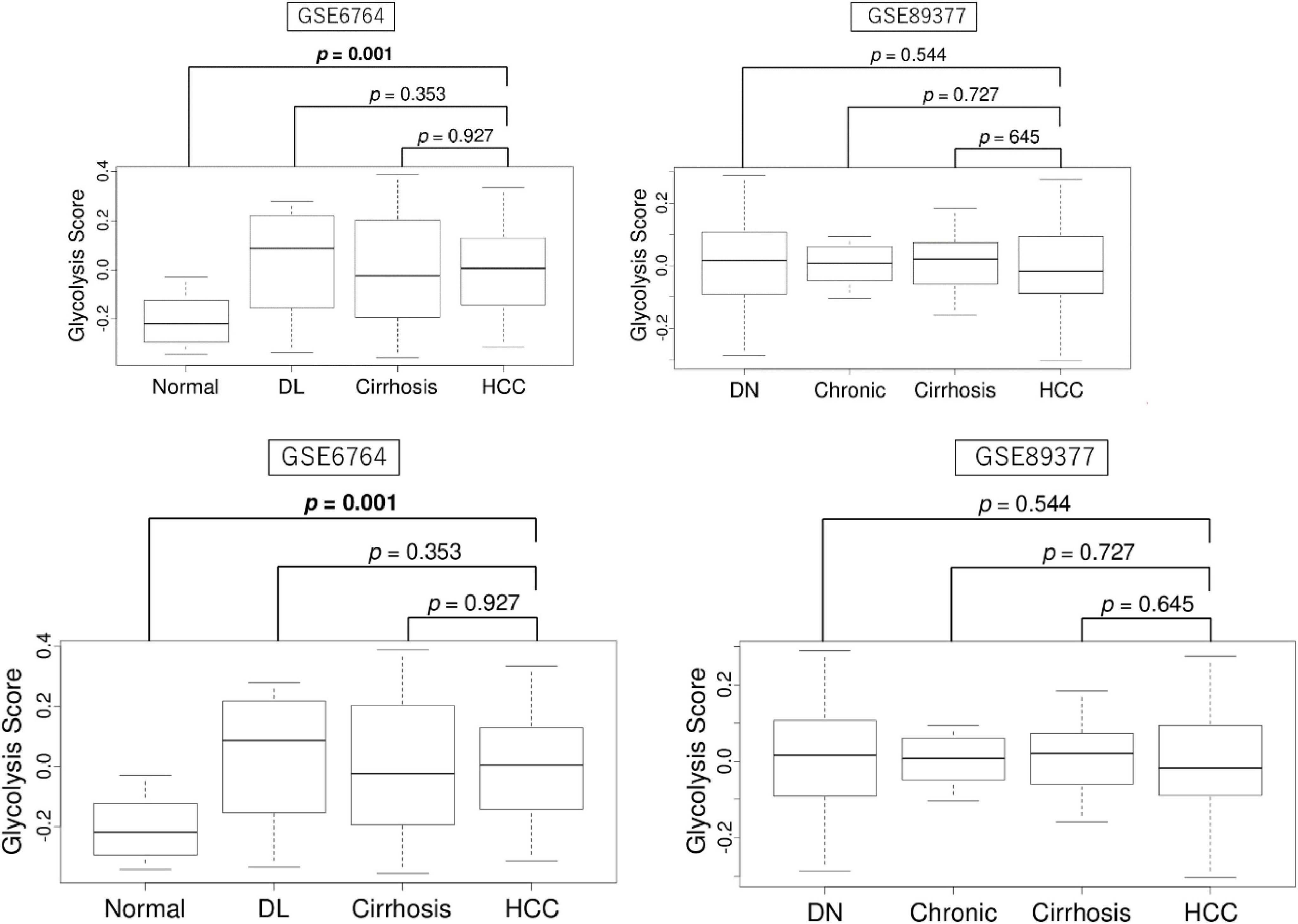 Box plots comparing glycolysis scores across different groups in two datasets: GSE6764 (Normal, DL, Cirrhosis, HCC) and GSE89377 (DN, Chronic, Cirrhosis, HCC). Significant differences are highlighted with p-values, including p = 0.001 for Normal vs. DL in GSE6764, and various non-significant p-values in both datasets. The plots display variability within each group.