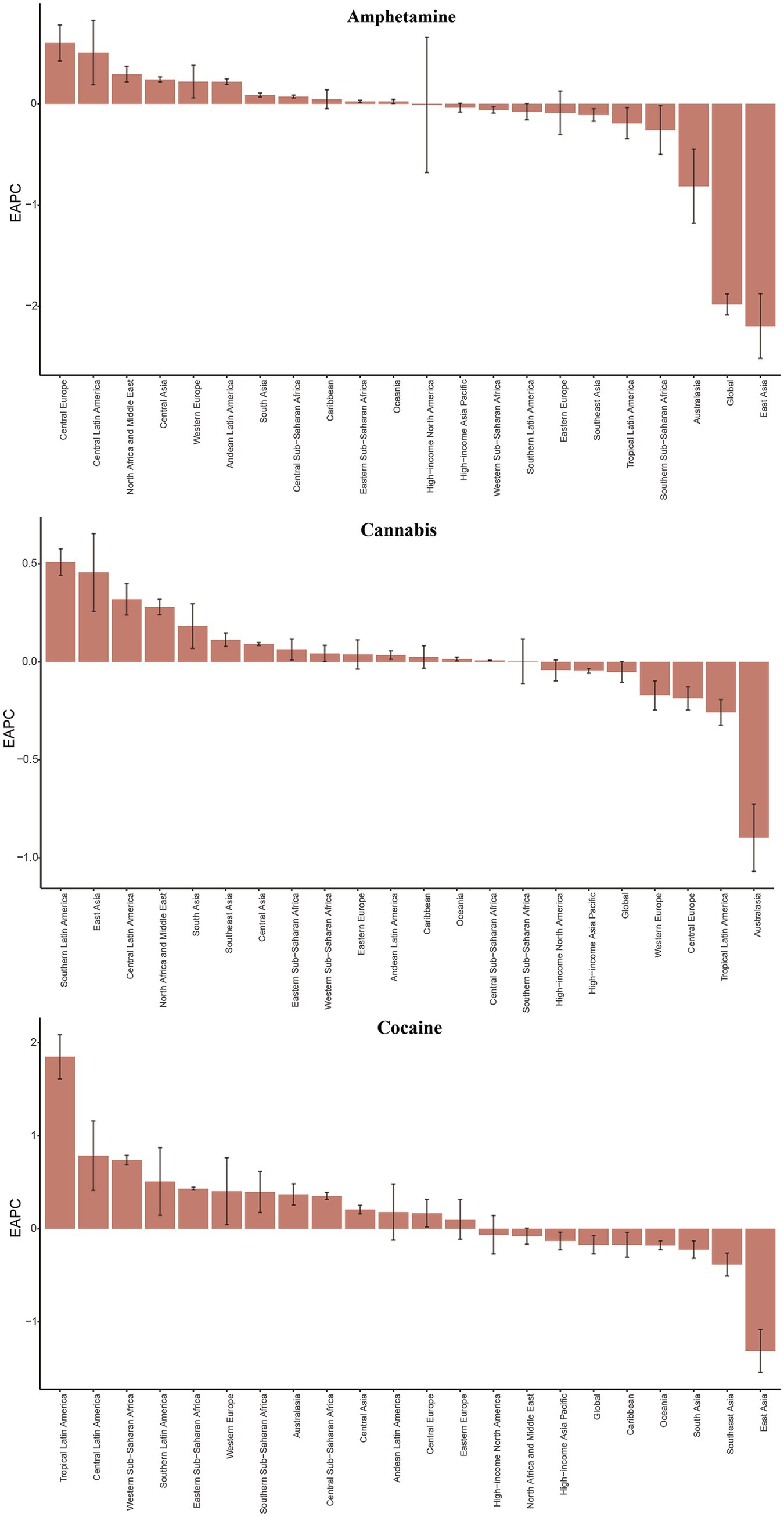 Bar charts illustrating the Estimated Annual Percentage Change (EAPC) in substance use disorder burden globally for amphetamine, cannabis, and cocaine. Amphetamine shows the highest increase in Central Europe, with the largest decrease in East Asia. Cannabis use disorder increases most in Southern Latin America and decreases in Australasia. Cocaine has the highest increase in Tropical Latin America and the lowest in East Asia. Each region’s data is represented with error bars indicating variability.