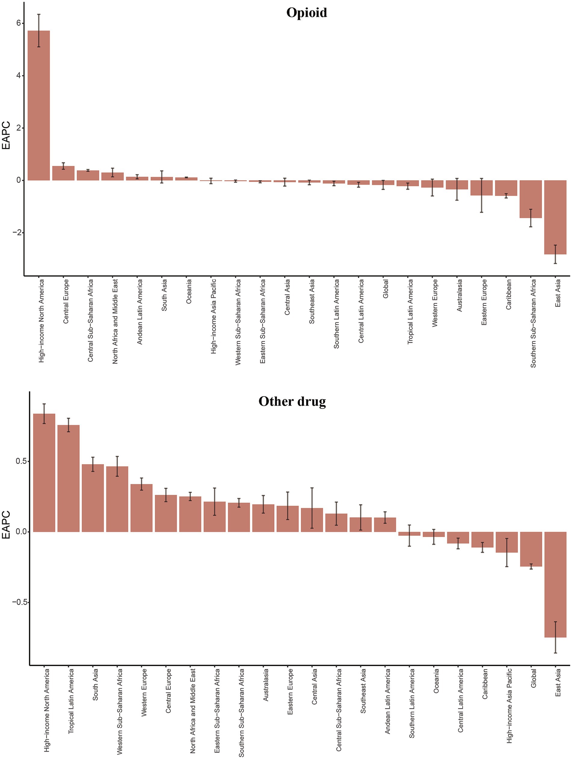 Two bar charts compare the Estimated Annual Percent Change (EAPC) in opioid and other drug-related metrics across various regions. The first chart shows a high EAPC for opioids in High-income North America, with other regions varying from positive to negative values. The second chart presents varying EAPC for other drugs, with High-income North America again leading but with generally lower values than the opioid chart. Each bar includes error bars indicating the uncertainty of the estimates.