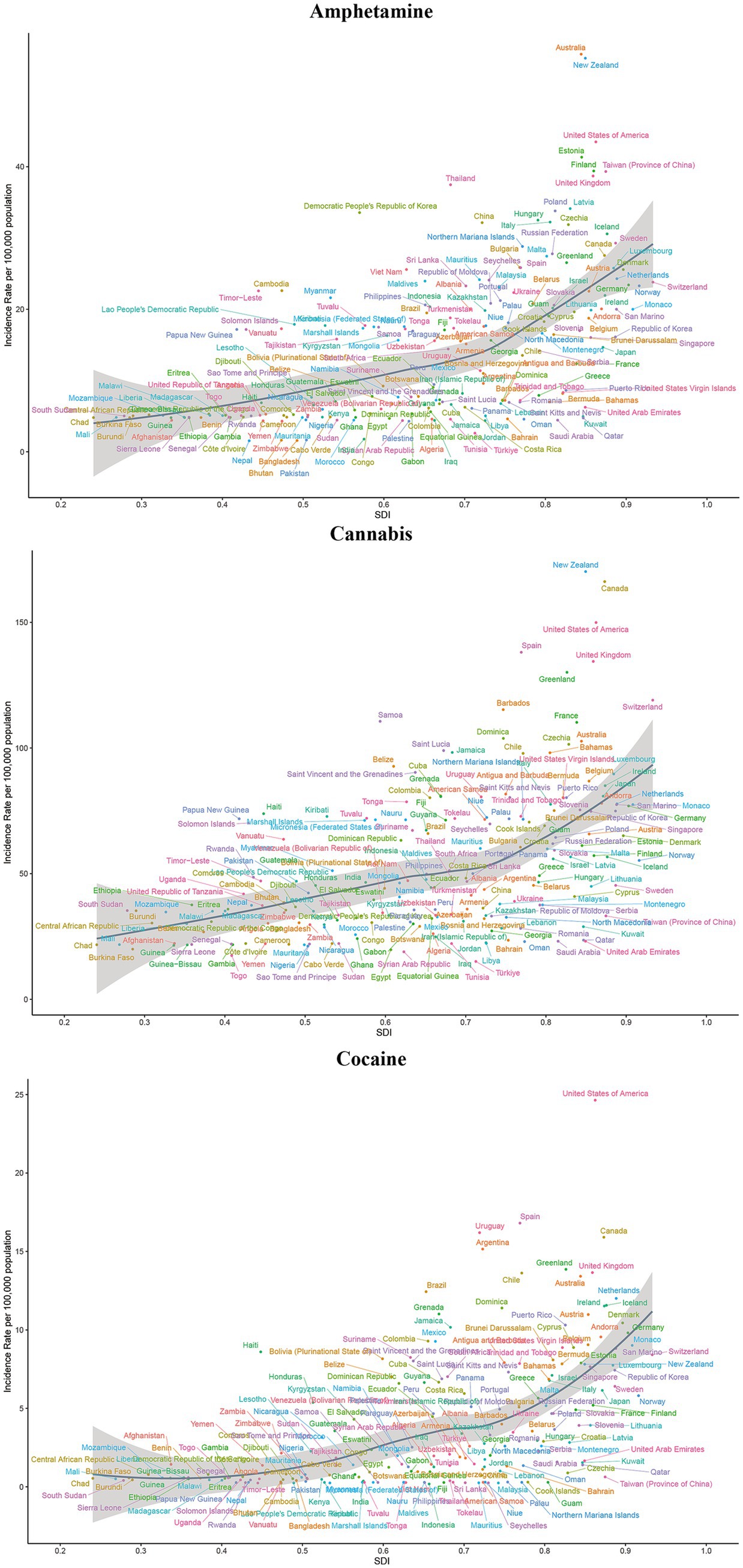 Three scatter plots displaying the incidence rate per 100,000 population against the SDI (Socio-demographic Index) for amphetamine, cannabis, and cocaine. Each plot shows various countries as data points. Amphetamines and cannabis have wider incidence distributions, particularly at higher SDI values, while cocaine has a lower overall incidence with notable points for the United States, Uruguay, Argentina, and others.