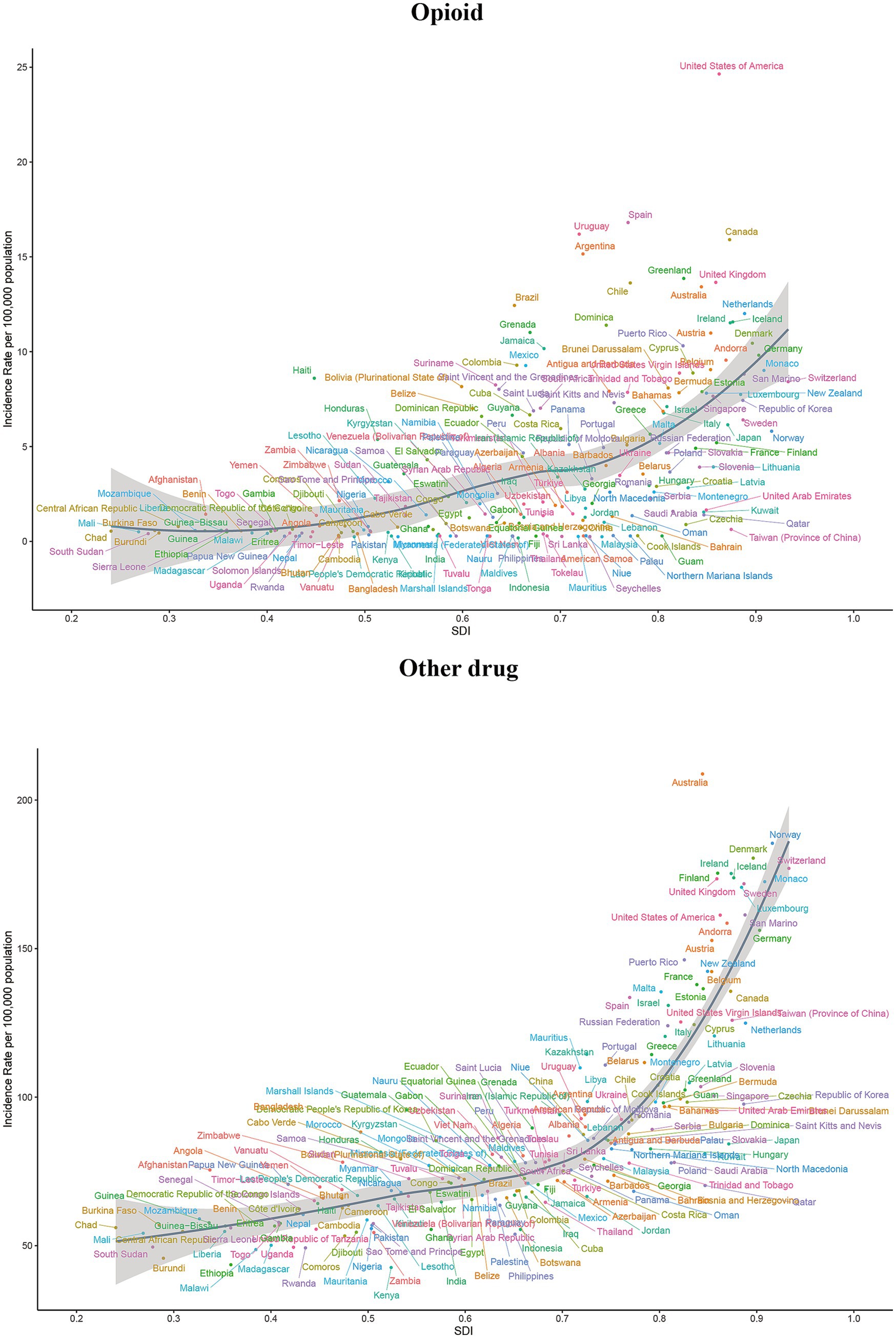 Two scatter plots comparing the incidence rate of opioid and other drug-related issues per one hundred thousand population with the Social Development Index (SDI). The top plot shows a steep increase in opioid-related incidence in the United States, while the bottom plot illustrates higher incidence rates for other drugs in Australia. Data points represent various countries, highlighting different trends between opioid and other drug incidences.