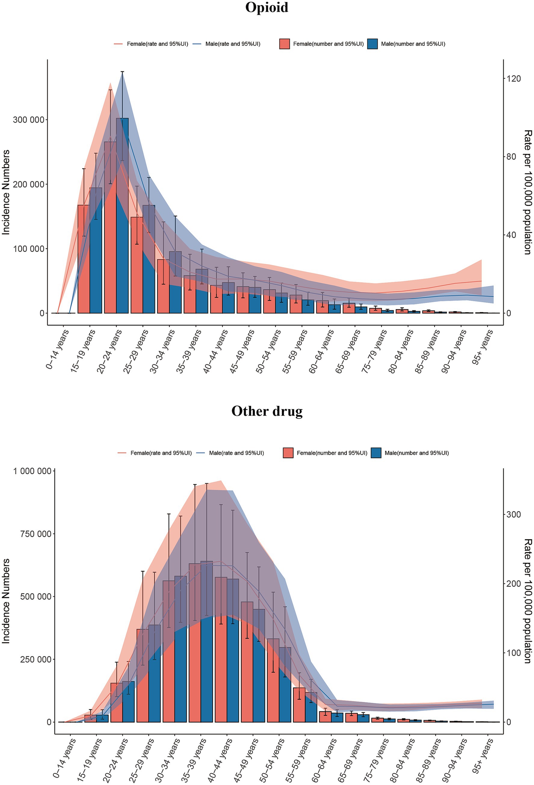 Two bar graphs compare opioid and other drug incidences by age and gender. The opioid graph shows a peak in the 20-24 age group for both genders, with a decline in older groups. The other drug graph peaks at 35-39 years, also declining with age. Legends indicate rates, number, and confidence intervals for both males and females.