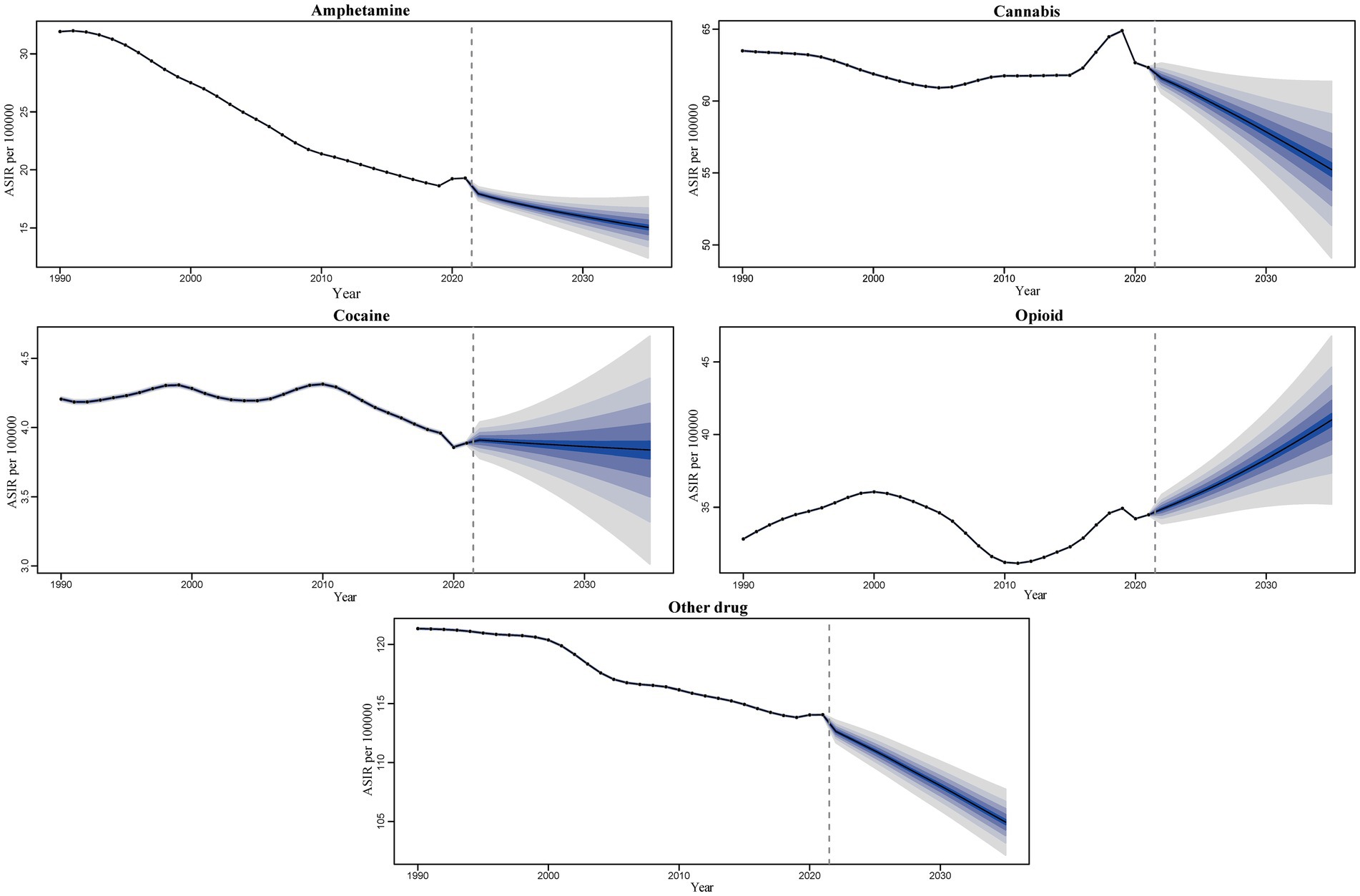 Five line graphs show the age-standardized incidence rates (ASIR) per 100,000 people for amphetamine, cannabis, cocaine, opioid, and other drugs from 1990 to 2035. Each graph indicates past trends with a solid line until 2020 and future projections with shaded areas showing uncertainty. Amphetamine and opioid rates show overall declines but with variable patterns. Cannabis has a rise peaking near 2020. Cocaine and other drugs display moderate declines with future uncertainty widening.