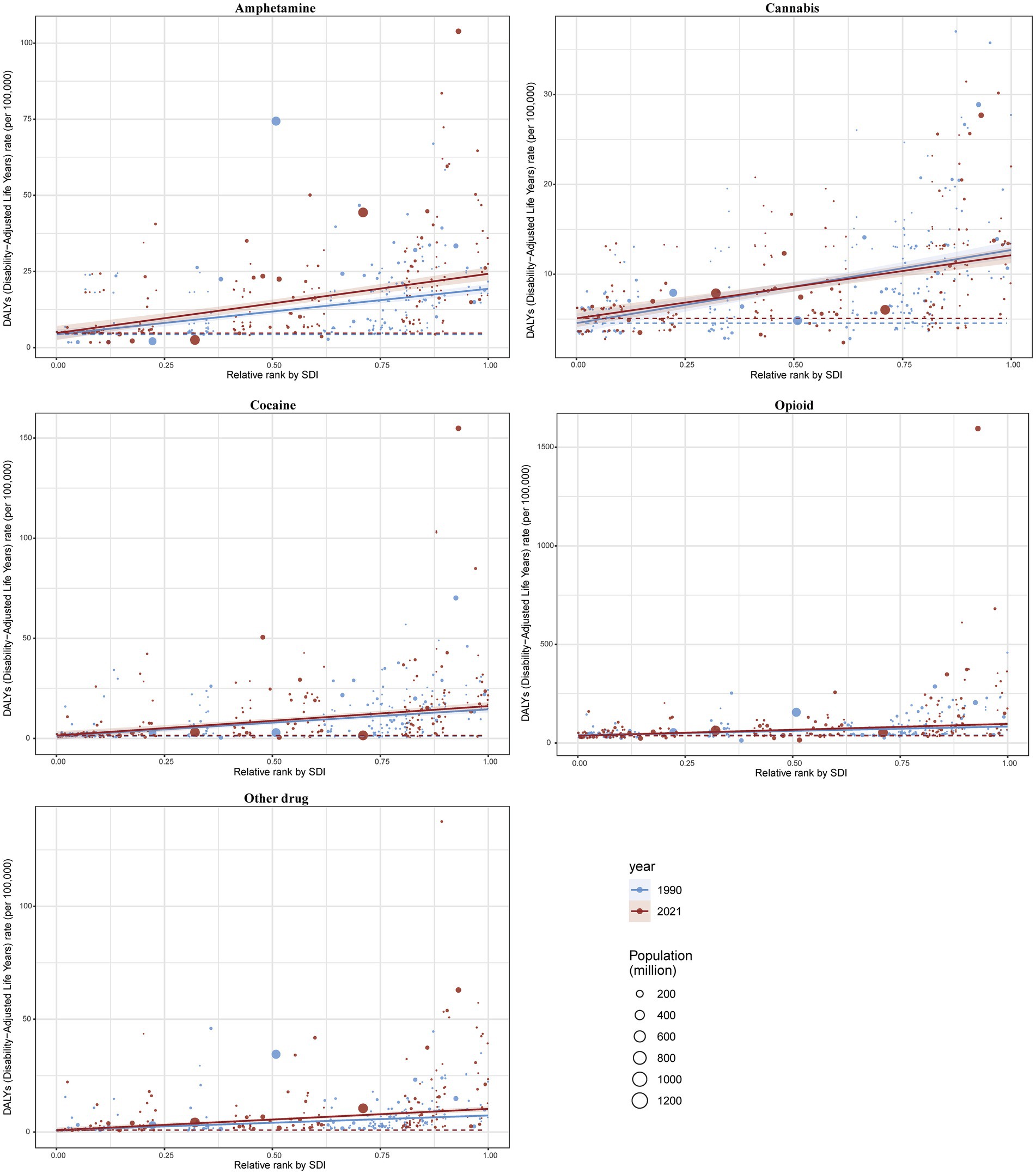 Five scatter plots depict the Disability-Adjusted Life Years (DALYs) rate per 100,000 people against the relative rank by socio-demographic index (SDI) for drug categories: Amphetamine, Cannabis, Cocaine, Opioid, and Other drugs. Each plot shows data for 1990 and 2021, indicated by blue and red dots respectively, with dot sizes representing population in millions. All plots show upward trends.