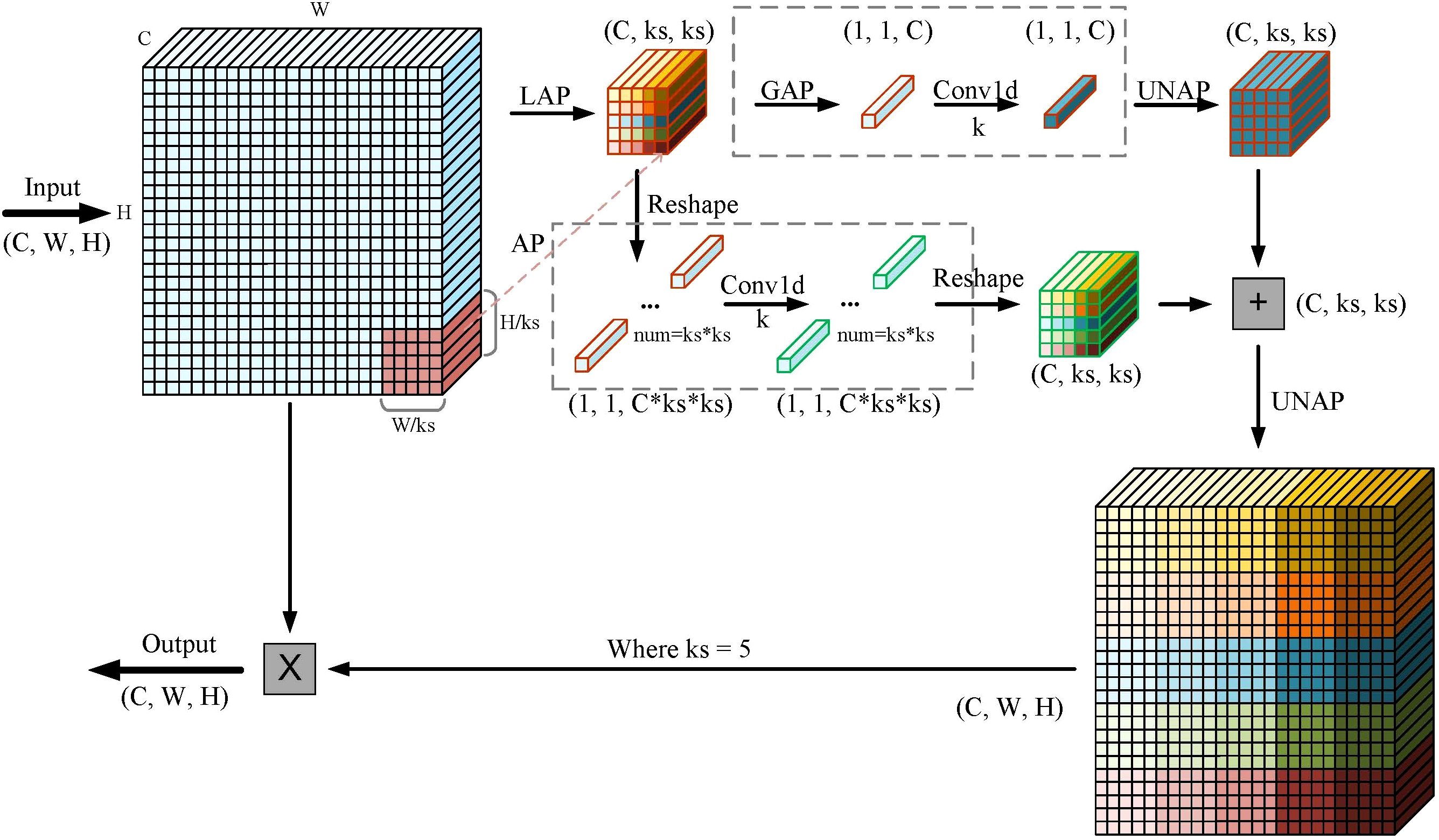 Diagram illustrating a deep learning process involving a series of transformations on a three-dimensional data cube. The process starts with an input cube labeled (C, W, H), where C, W, and H represent dimensions. The image shows steps including Local and Global Average Pooling (LAP, GAP), one-dimensional convolution (Conv1d), reshaping, and unpooling (UNAP). The cube transforms into smaller sections, undergoes calculations, and recombines to form an output cube identical in dimensions to the input. The text “Where ks = 5” indicates a kernel size parameter.