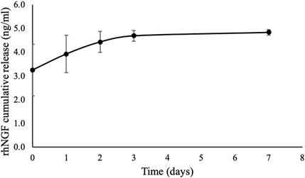 Line graph showing rhNGF cumulative release (ng/ml) over time (days). The release increases from 3.0 ng/ml at day 0 to around 5.0 ng/ml by day 3, stabilizing thereafter. Error bars indicate variability.