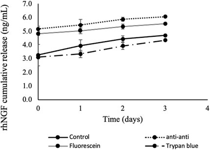 Line graph showing rhNGF cumulative release over four days for different treatments: Control, Fluorescein, anti-anti, and Trypan blue. Control starts at 3.7 ng/mL and rises to 4.6 ng/mL, Fluorescein and anti-anti increase similarly, while Trypan blue shows the lowest increase, from 3.1 ng/mL to 4.0 ng/mL. Error bars indicate variability.