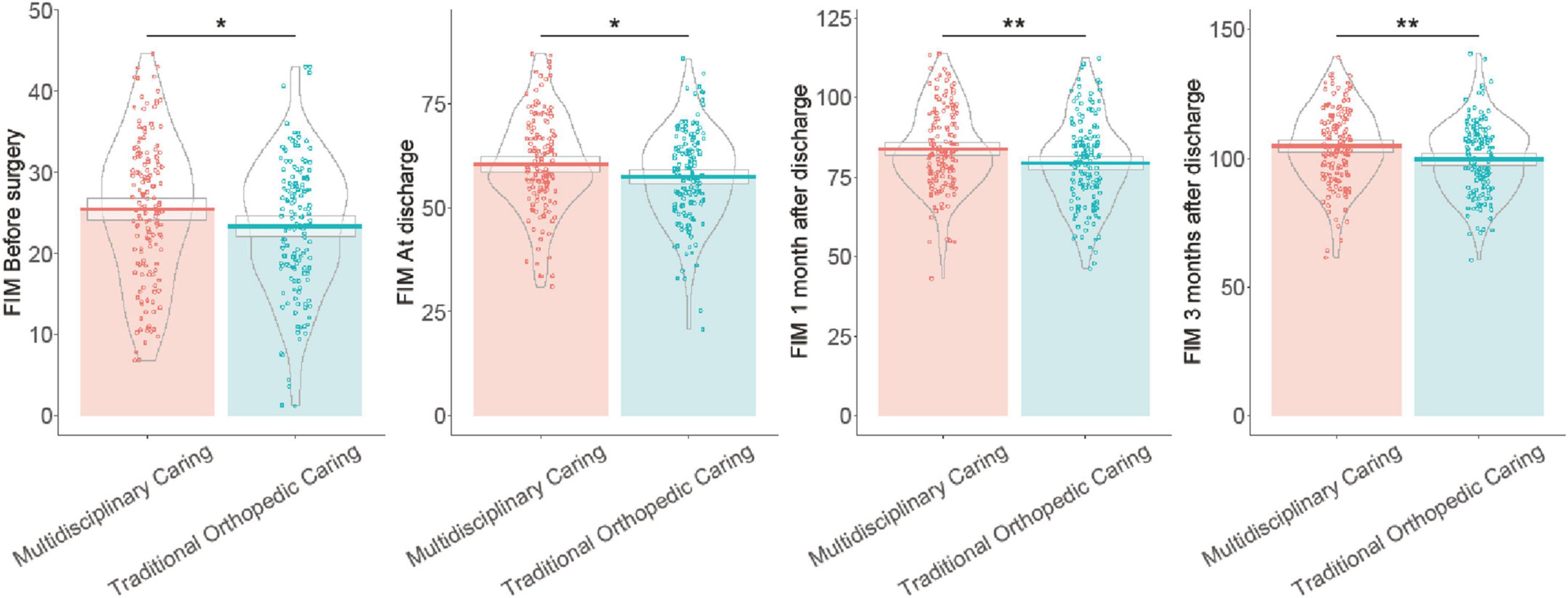 Violin plots compare Functional Independence Measure (FIM) scores for Multidisciplinary Caring and Traditional Orthopedic Caring at four stages: before surgery, at discharge, one month after discharge, and three months after discharge. Higher scores are visible in Multidisciplinary Caring, with significant differences indicated by asterisks.