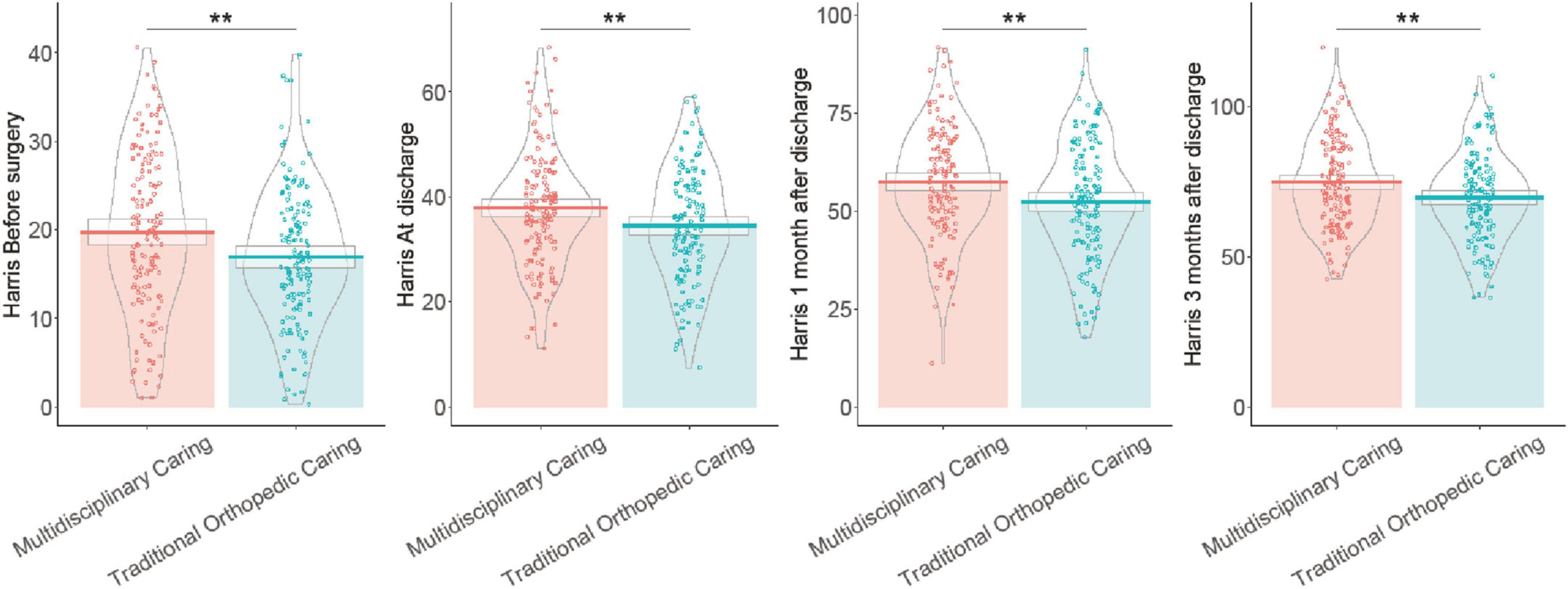Violin plots comparing Harris scores between multidisciplinary and traditional orthopedic care at four time points: before surgery, at discharge, one month after discharge, and three months after discharge. Multidisciplinary care consistently shows higher scores. Statistical significance is indicated with asterisks.