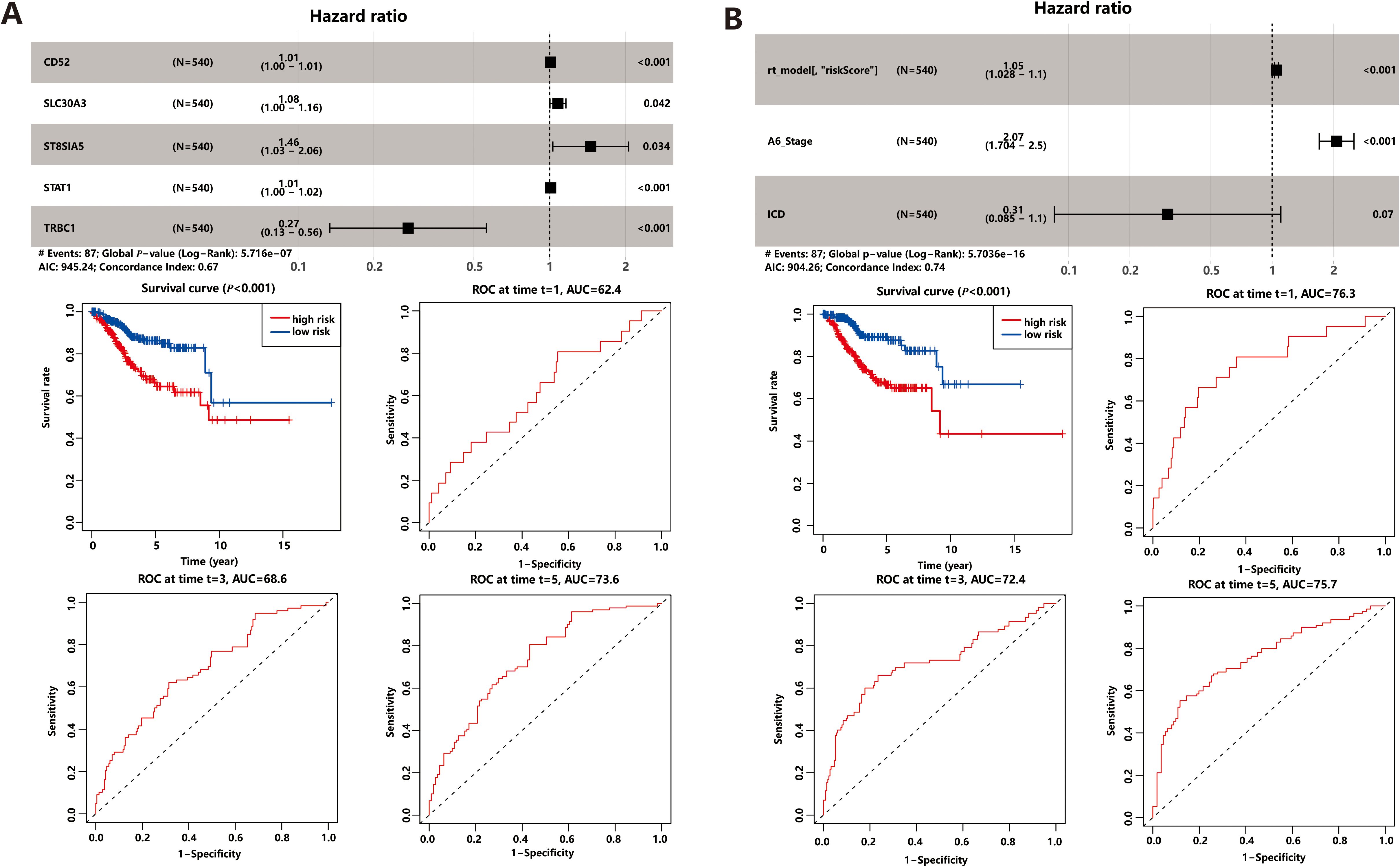 A titled “Hazard Ratio” with forest plots and survival analyses for different genes like CD52 and SLC30A3 on the left, showing hazard ratios, confidence intervals, and p-values. Survival curves and ROC curves for high-risk and low-risk groups detail the analysis. B titled “Hazard Ratio” with forest plots for models and variables like risk score and stage on the right, providing hazard ratios and statistical data. Survival and ROC curves on both sides compare high-risk and low-risk outcomes with AUC values at different times.
