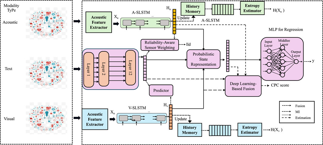 Diagram showing a multimodal learning framework with three modalities: acoustic, text, and visual. Each modality goes through feature extraction and is processed by layered neural networks. Outputs from acoustic and visual inputs go through Acoustic and Visual SLSTM respectively, with history memory and entropy estimation. All data converge through reliability-aware weighting and probabilistic state representation. The deep learning-based fusion combines inputs leading to a multilayer perceptron for regression, resulting in a CPC score. Fusion, mutual information, and estimation are indicated with different styles of arrows.