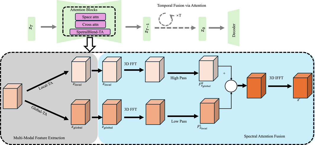 Diagram showing a process for temporal fusion and spectral attention fusion in multi-modal feature extraction. It involves attention blocks, including space, cross, and spectral blend attention, leading to 3D FFT and IFFT for high and low pass signal processing, culminating in a decoder step.
