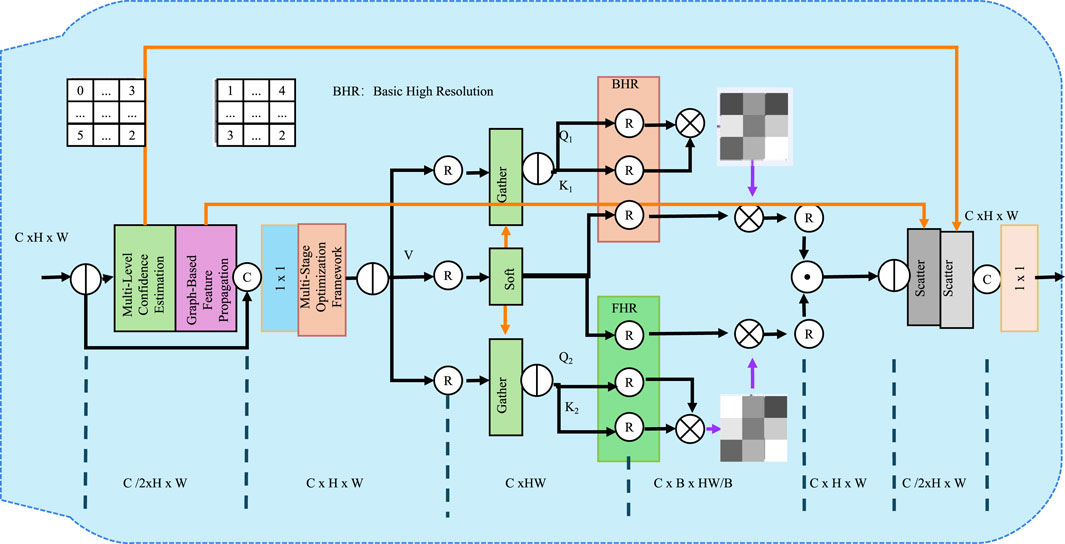 Flowchart diagram of a multi-stage optimization framework for image processing. It includes components like