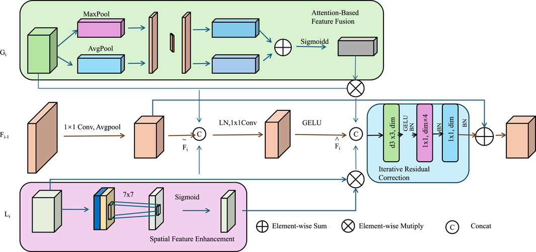 Diagram of a neural network architecture featuring various operations. It includes sections for Attention-Based Feature Fusion with MaxPool and AvgPool, Spatial Feature Enhancement with 7x7 Conv and Sigmoid, and Iterative Residual Correction involving convolutional layers, GELU, Batch Normalization, and element-wise operations like Sum and Multiply. Arrows indicate data flow, while symbols denote concatenation, summation, and multiplication processes.