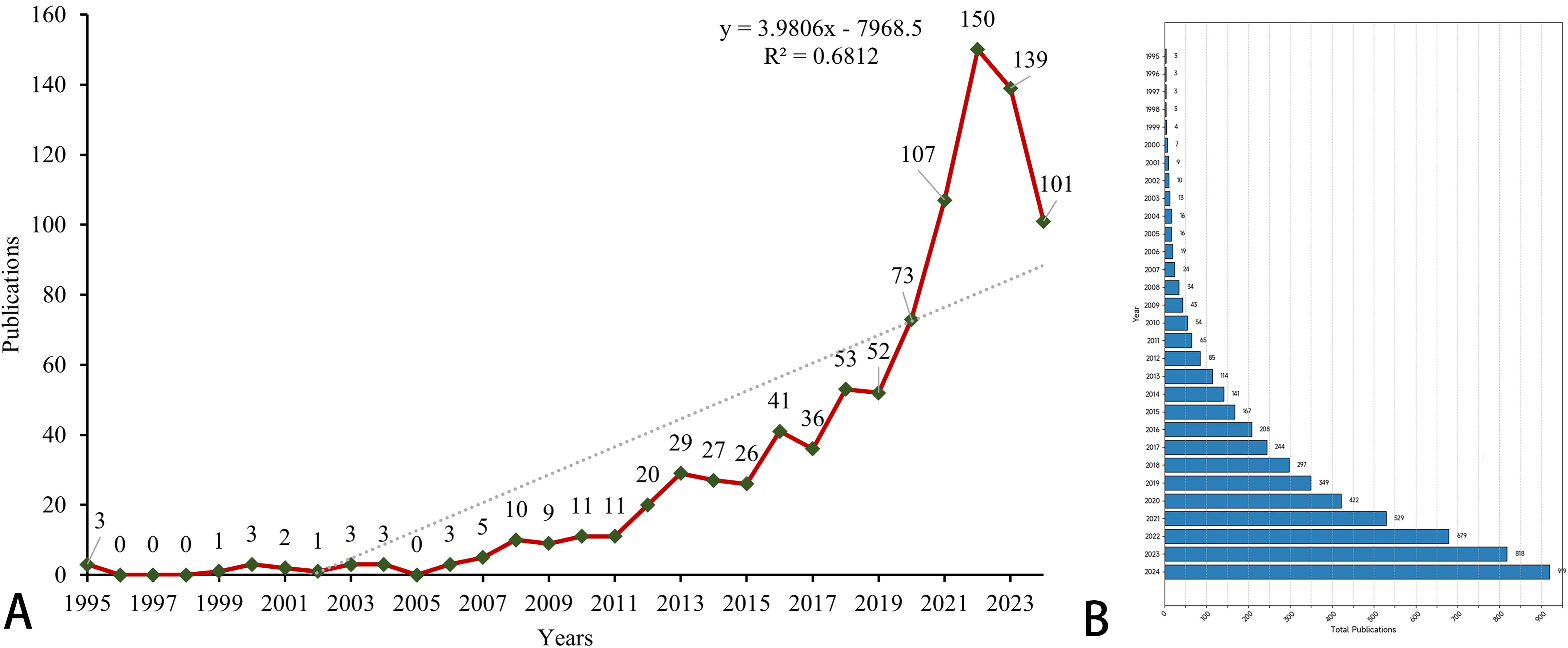 Line graph and bar chart illustrating publications over time. Panel A shows a line graph from 1995 to 2023 with significant growth, peaking at 150 publications in 2022. Panel B shows a bar chart of total publications with the highest in 2024 at 979.