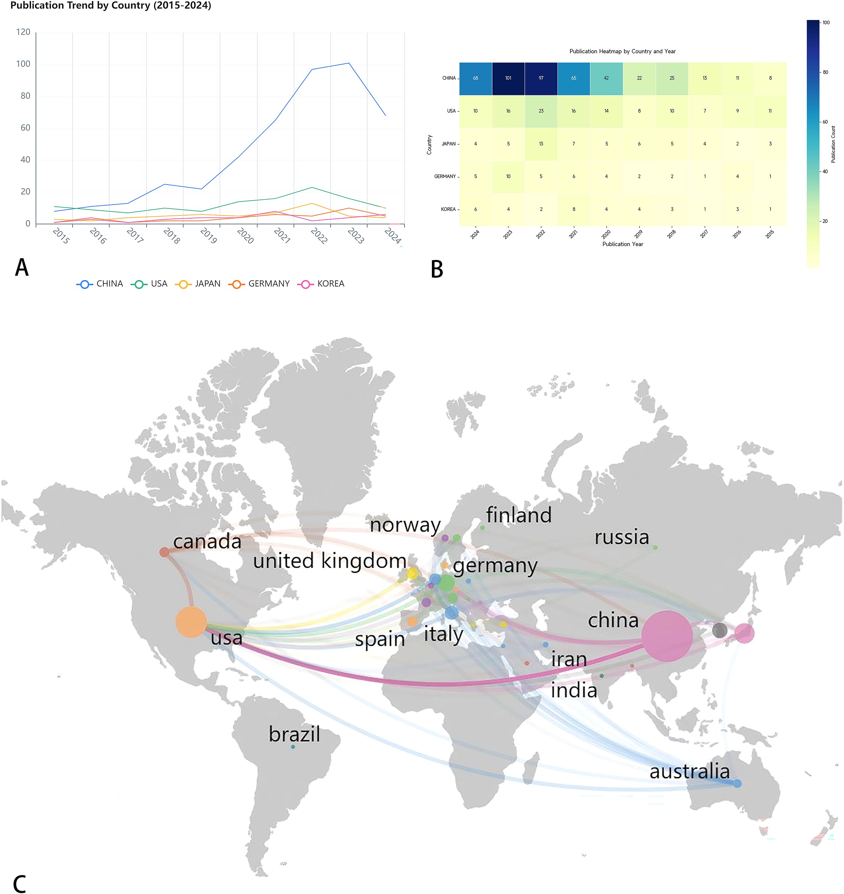 Panel A shows a line graph depicting publication trends by country from 2015 to 2024. China shows a significant increase, while others like the USA, Japan, Germany, and Korea remain steady. Panel B is a heatmap showing publication counts over the same years, with darker colors indicating higher counts, especially in China. Panel C is a world map with circles and connecting lines illustrating international collaborations, with the largest circles over China and the USA, indicating high collaborative volume.