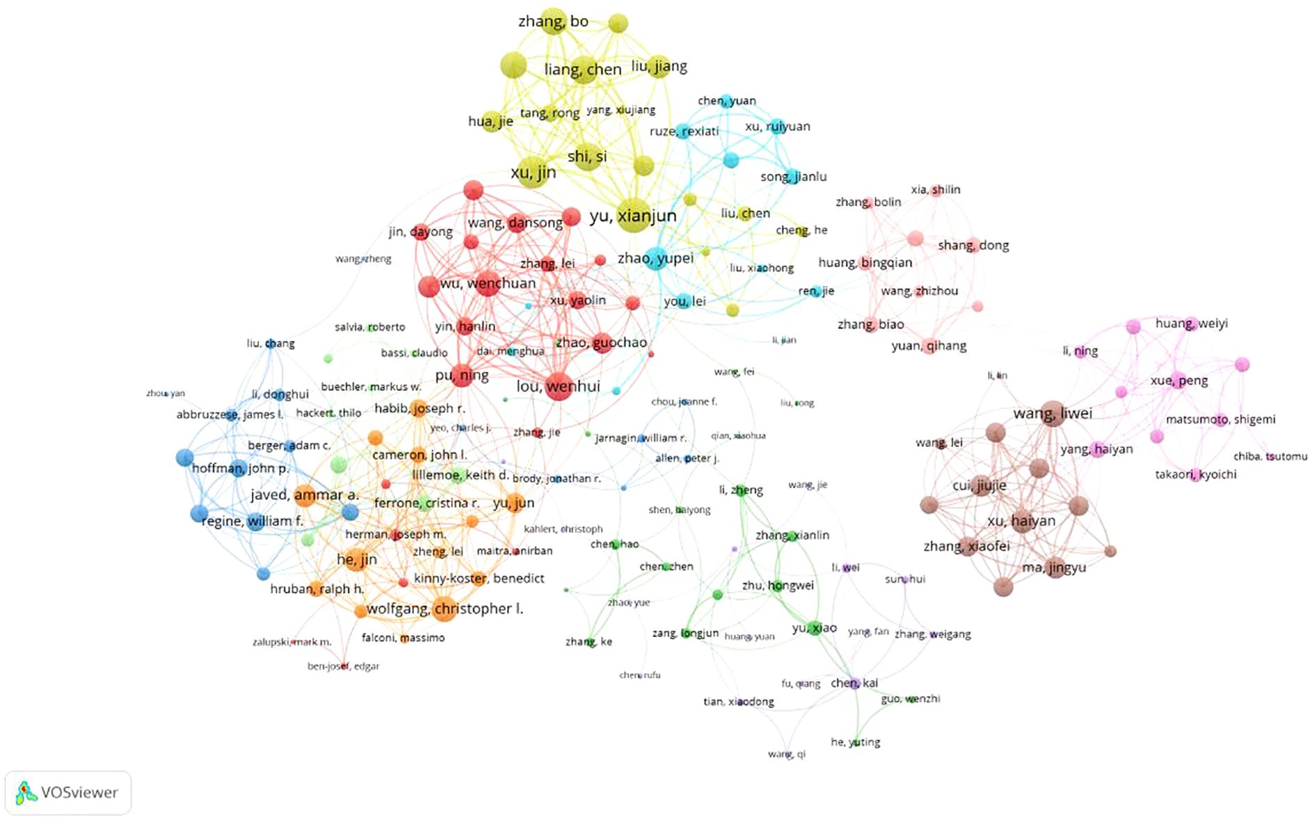 Network visualization of collaborations among researchers, with nodes representing individual authors and edges indicating co-authorship. Different colors signify clusters or research groups, and the node size reflects the level of collaboration. Used VOSviewer tool.