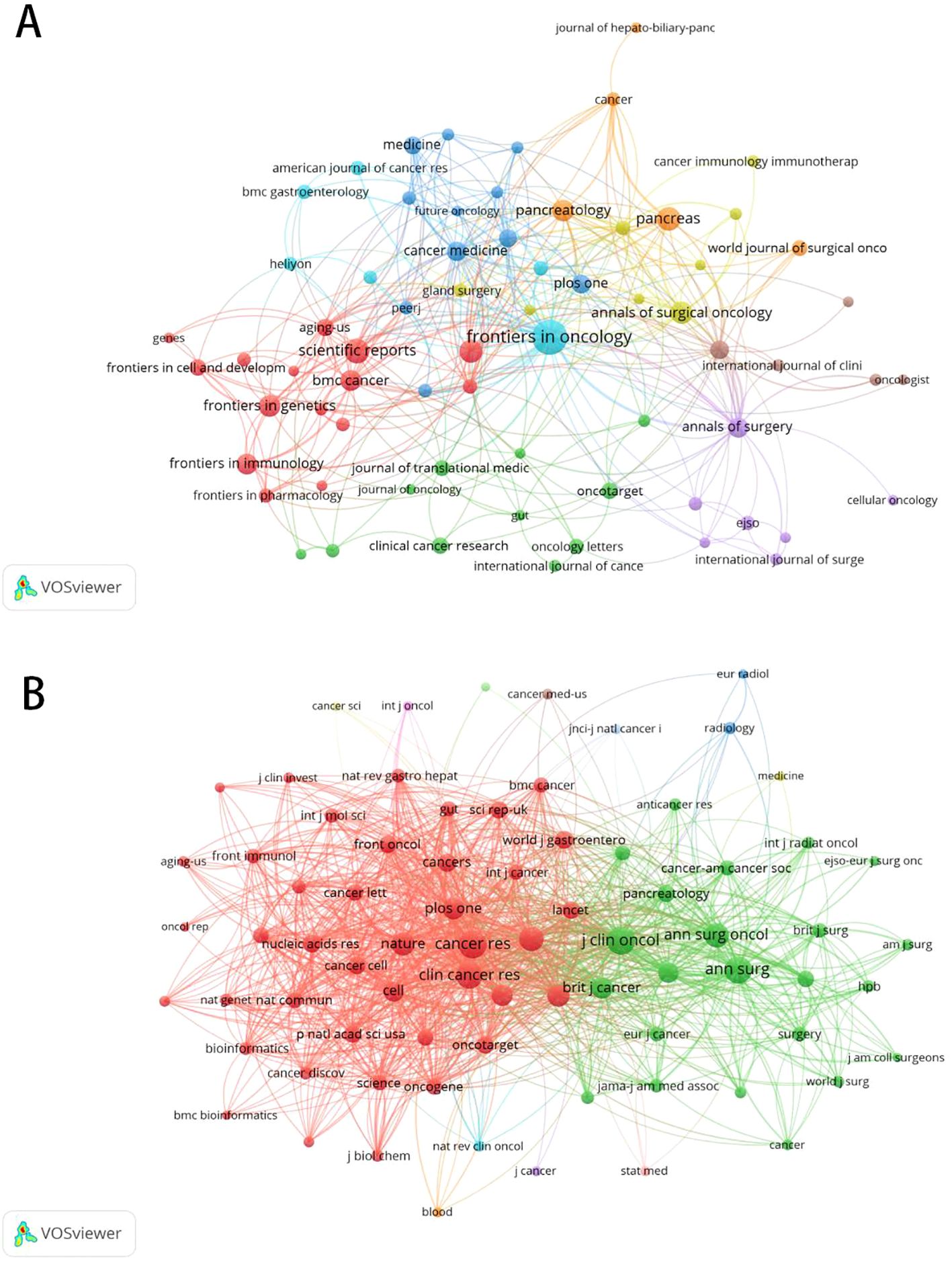 Two network diagrams labeled A and B visualize journal citation relationships using colored nodes and connecting lines. Diagram A features nodes like “frontiers in oncology” and “cancer medicine” with varied colors denoting different clusters, connected by lines representing citation links. Diagram B shows denser connections with prominent nodes such as “clin cancer res” and “nature cancer res,” illustrating more complex citation interactions. Both diagrams are created using VOSviewer.