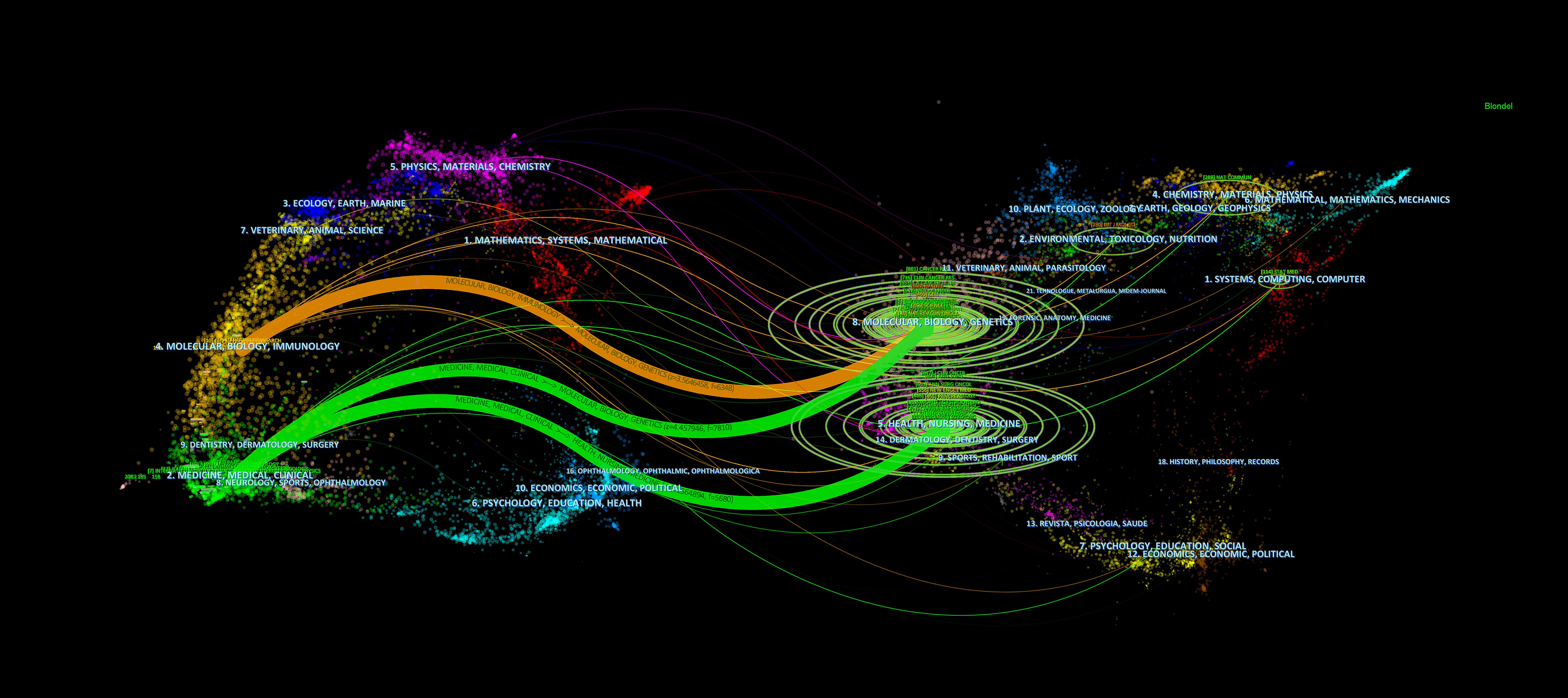 Sankey diagram displaying diverse academic disciplines, with colored nodes representing fields such as mathematics, biology, medicine, and chemistry. Arcs illustrate the connections and flow between these disciplines, highlighting interdisciplinary relationships. The background is black with different colors for each field, providing a visual representation of academic interconnectedness.