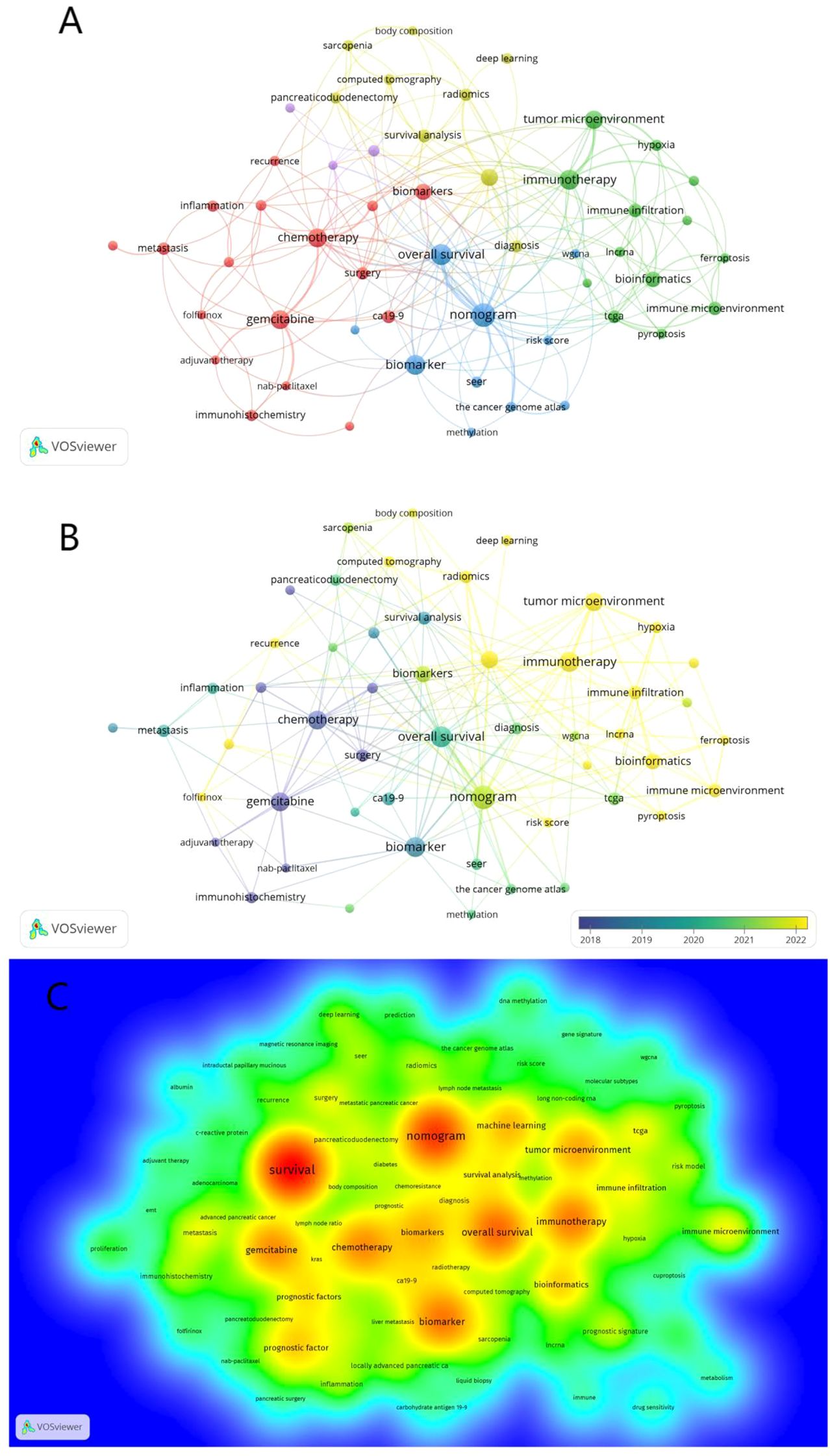 Three visualizations of keyword networks related to cancer research are shown. Panel A and B display interconnected nodes with keywords like “chemotherapy,” “immunotherapy,” and “overall survival,” with different color groupings. Panel B includes a timeline color gradient from 2018 to 2022. Panel C is a heatmap with keywords like “survival” and “biomarker,” showing intensity with color variations from blue to red, indicating frequency or importance.
