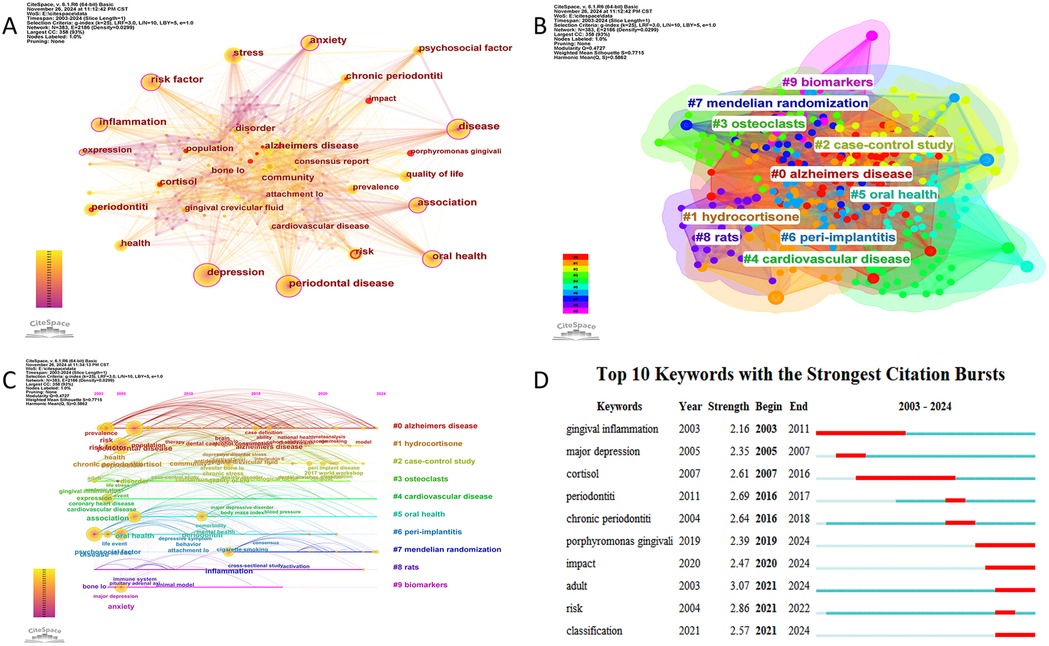 Four visualizations analyze research trends related to periodontal disease: (A) Network of keywords like \