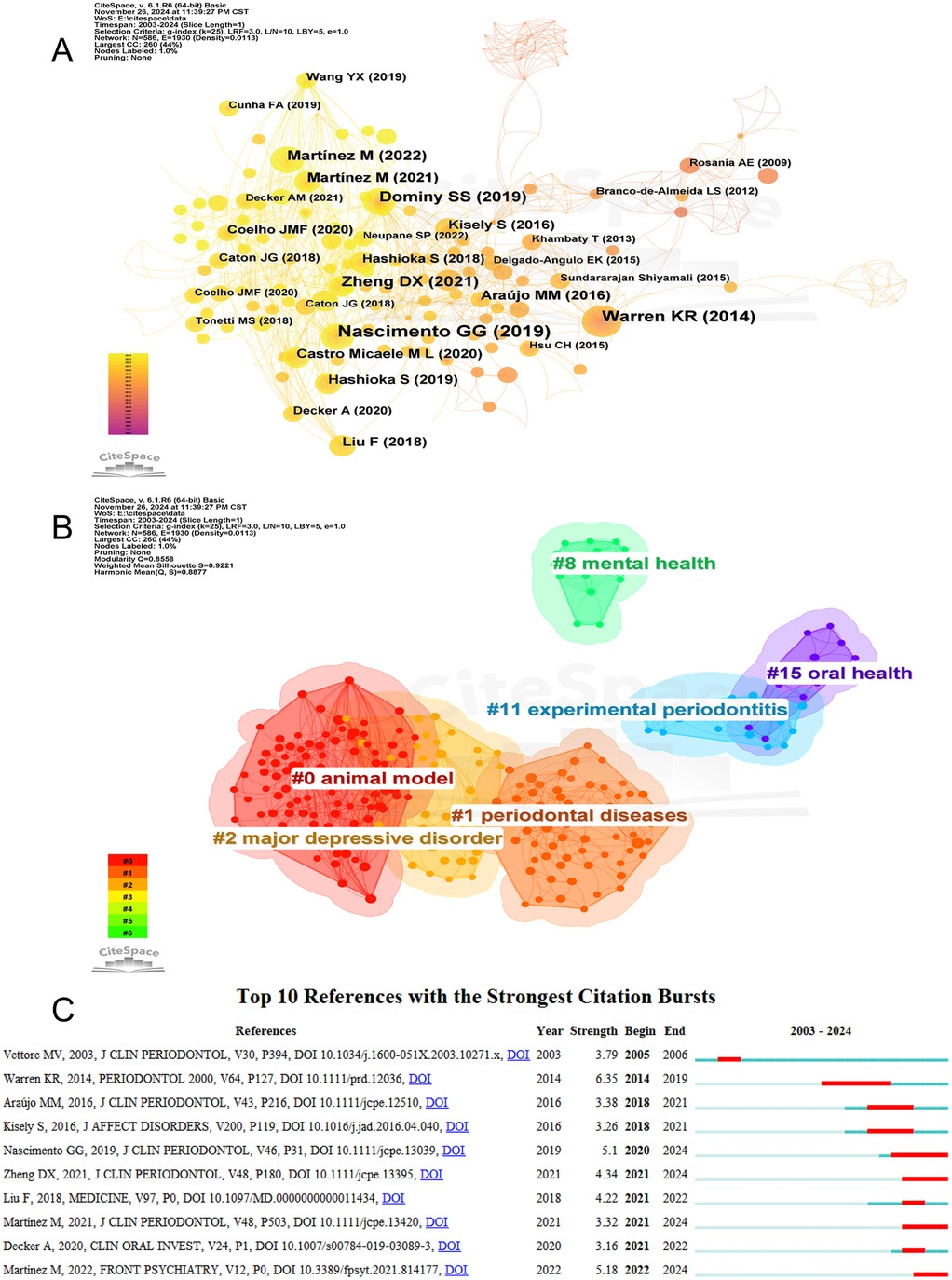 A composite image displays scientific analyses using CiteSpace. Panel A shows a network graph of collaborations among authors with varying node sizes and colors indicating publication significance and frequency. Panel B presents topic clusters related to mental health, periodontal diseases, and oral health, marked by color-coded areas and labels like #0 animal model and #11 experimental periodontitis. Panel C lists the top 10 references with strong citation bursts, detailing references, years, strength, and periods in a timeline format with red bars indicating active citation periods.