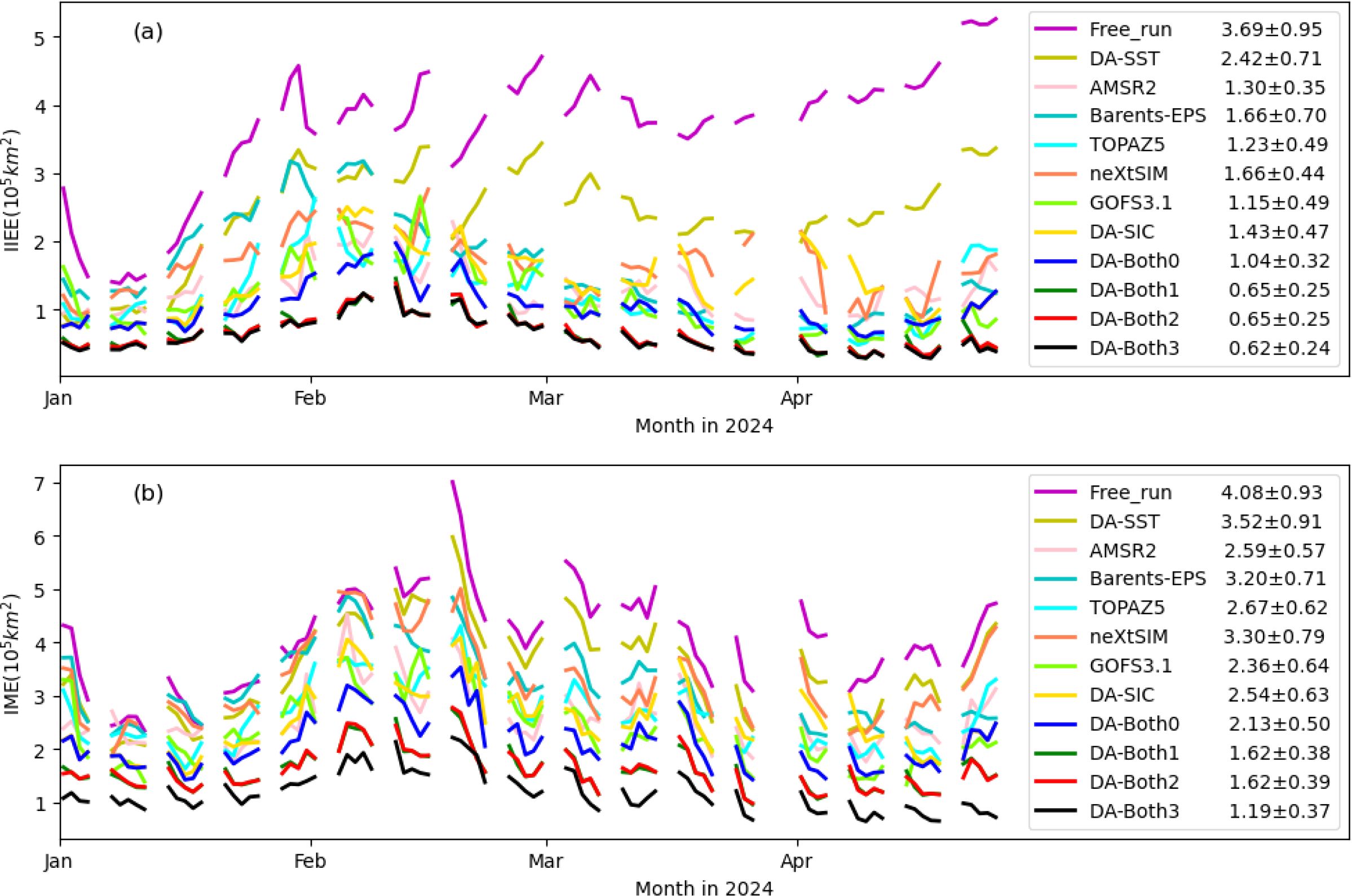 Two line graphs, (a) and (b), from January to April 2024 show the monthly IIEE (top) and IME (bottom) in units of 10 to the power of 5 square kilometers. Multiple data series are represented by different colored lines. A legend on each graph indicates series names and corresponding values with their mean and standard deviation.