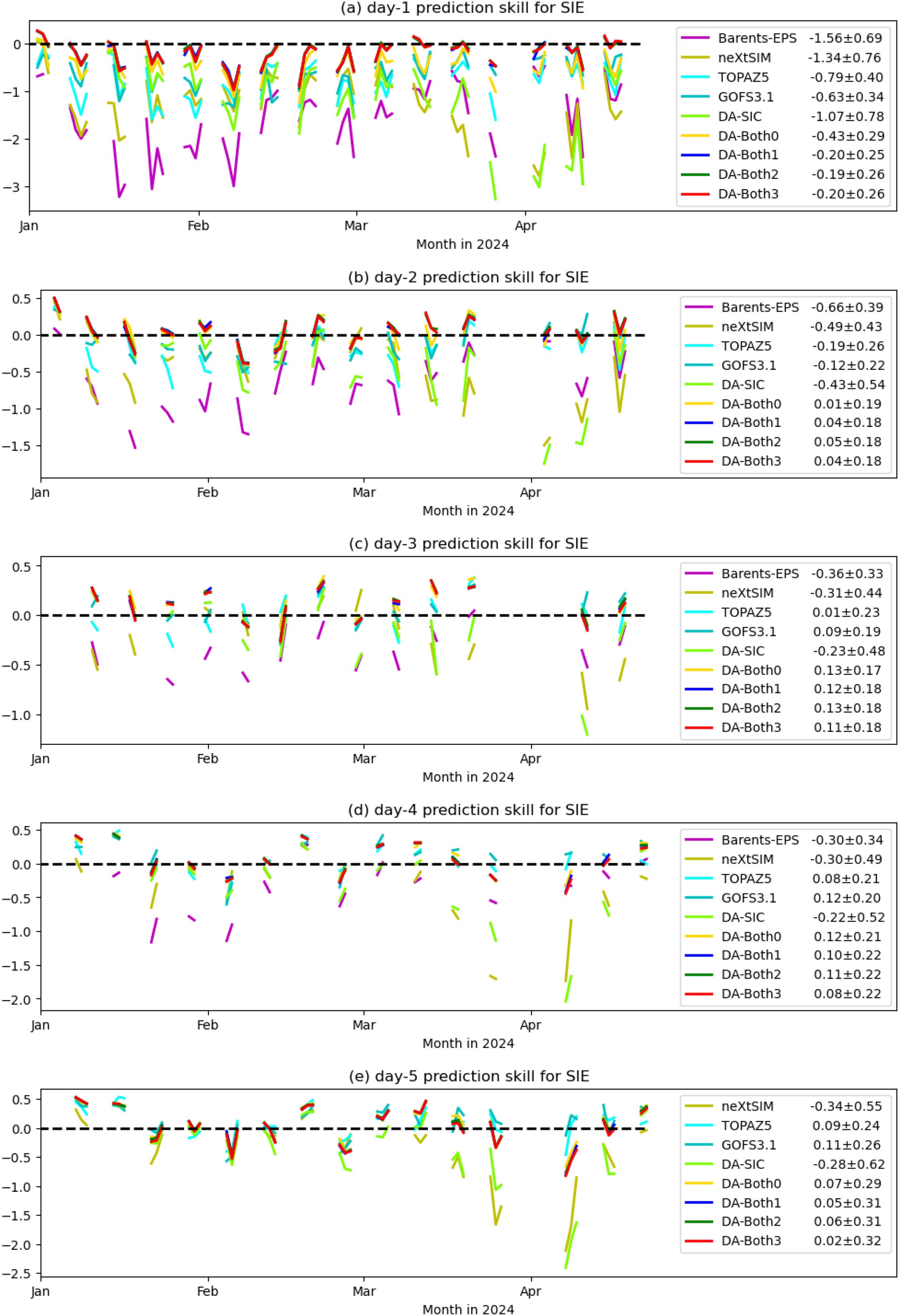 Five line plots show day-one to day-five prediction skills for sea ice edge (SIE) from January to April 2024, using different models: Barents-EPS, neXtSIM, TOPAZ5, GOFS3.1, DA-SIC, DA-Both0, DA-Both1, DA-Both2, and DA-Both3. Each plot features various colored arrows and lines representing different models and skill levels, with a horizontal dashed line at zero. The legend indicates mean values with standard deviation for each model.