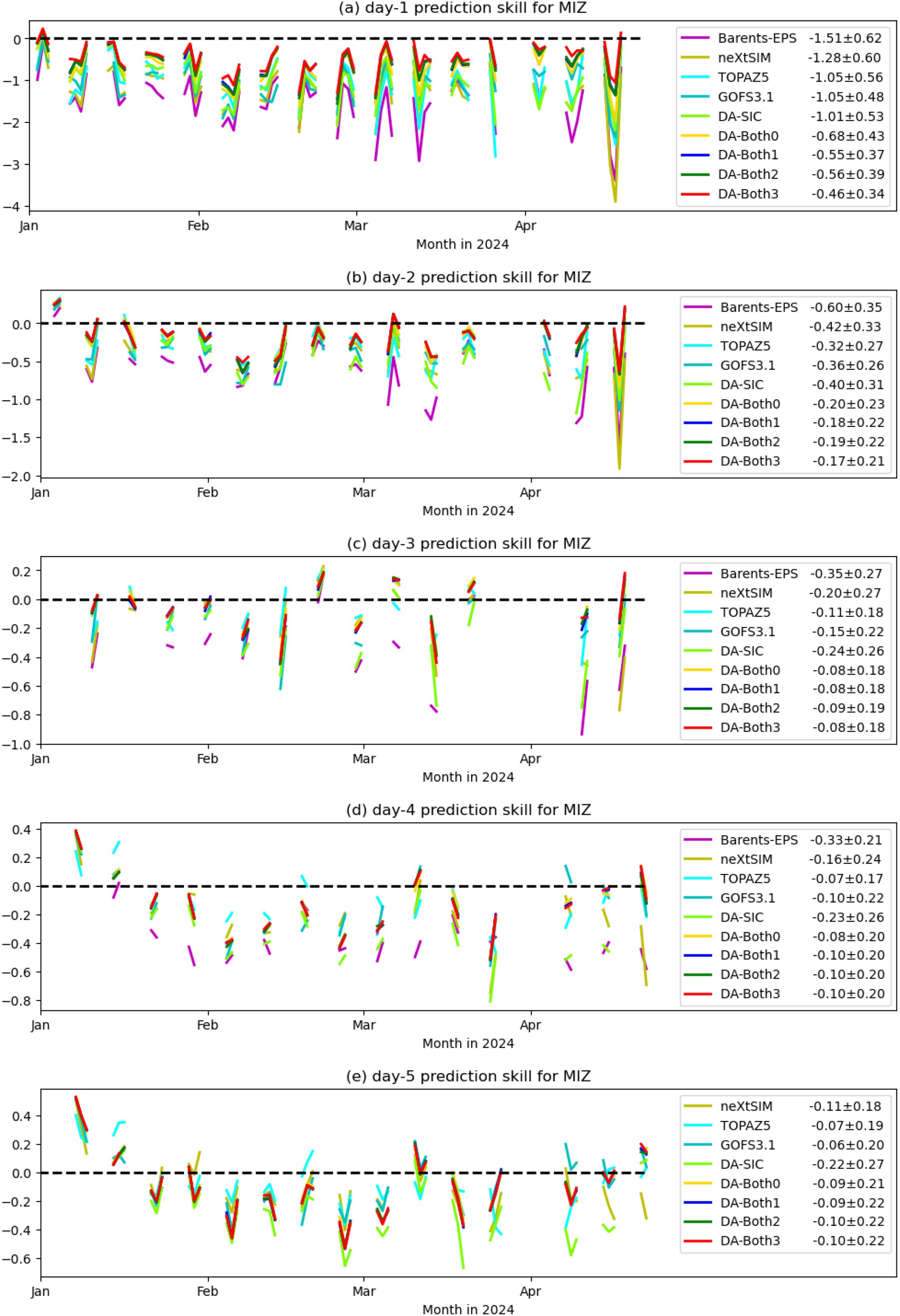 Five line graphs display prediction skill for MIZ from January to April 2024, segmented by day. Each graph represents a different forecast day from one through five. Various colored lines represent different models like Barents-EPS, neXtSIM, and DA-Both3. The skill values generally range below zero, with some variations in positive values as time progresses. Each panel includes a legend with model names and corresponding skill metrics. Horizontal dashed lines indicate a skill of zero.