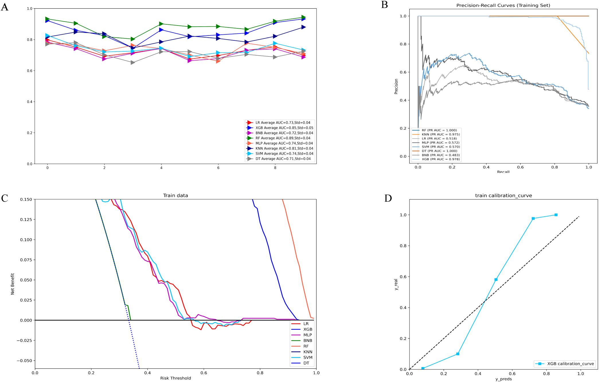 Panel A shows model AUC results, with various algorithms achieving AUC scores between 0.71 and 0.85. Panel B features precision-recall curves of different models, highlighting RF with a perfect AUC of 1.0. Panel C depicts decision curves, indicating net benefits across models over varying risk thresholds. Panel D presents a calibration curve for the XGB model, illustrating predictions versus actual outcomes along a diagonal line.