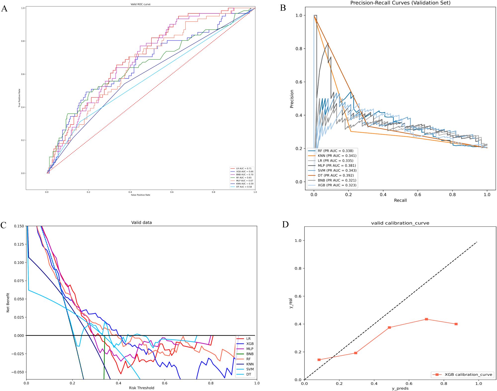 Graphical analysis of machine learning models performance across four panels. Panel A displays the ROC curves for different models, assessing true positive rates against false positive rates. Panel B shows precision-recall curves, illustrating precision versus recall with area under the curve (AUC) values for various models. Panel C presents a decision curve analysis, depicting net benefit against risk threshold. Panel D illustrates a calibration curve, comparing predicted versus actual values, highlighting model calibration accuracy. Each panel includes legends identifying the models, such as RF, KNN, LR, and XGB, with corresponding performance metrics.