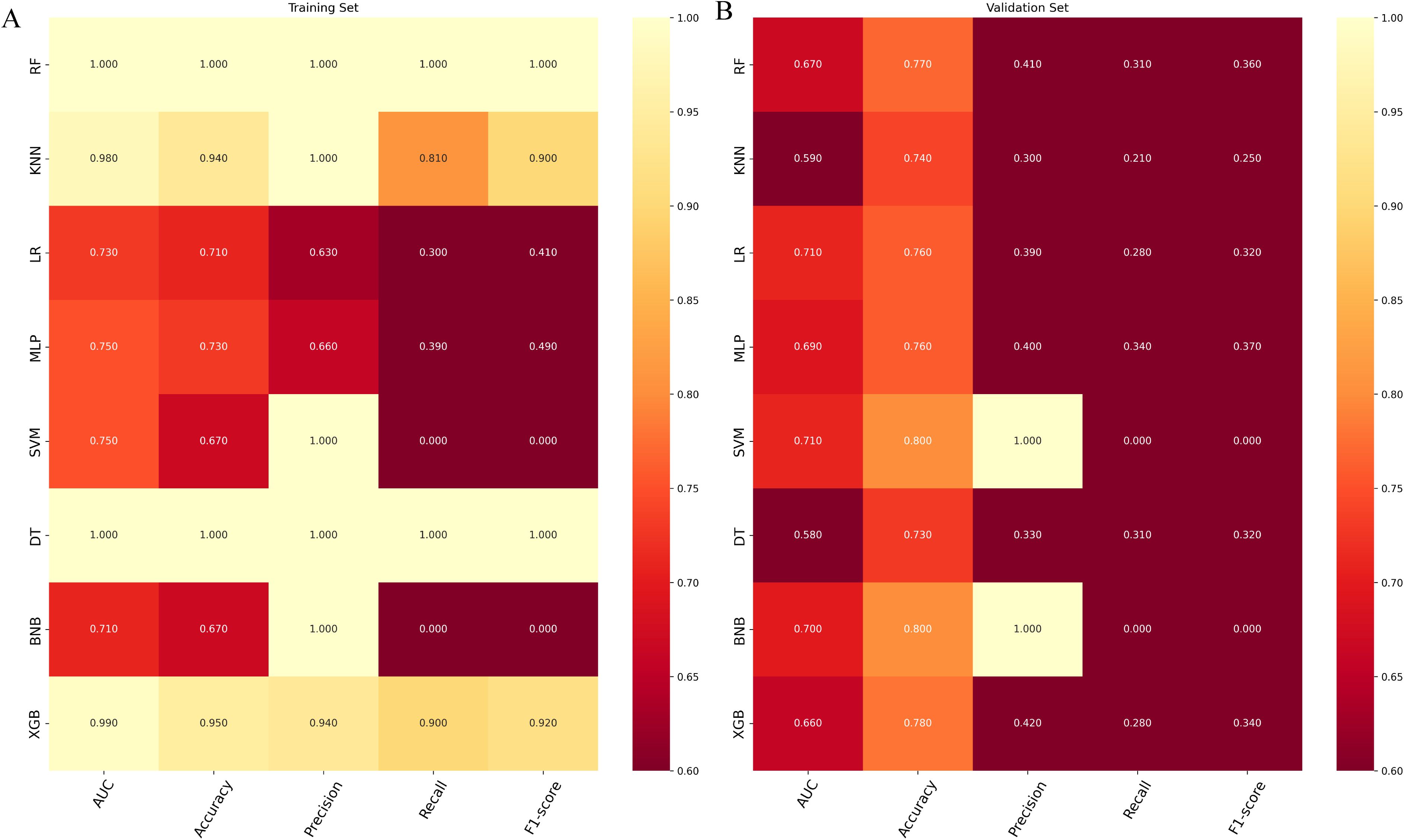 Heatmaps comparing performance metrics of different algorithms on a training set (left) and a validation set (right). Metrics include AUC, Accuracy, Precision, Recall, and F1-Score, with values ranging from red (low) to yellow (high). Algorithms include RF, KNN, LR, MLP, SVM, DT, BNB, and XGB.
