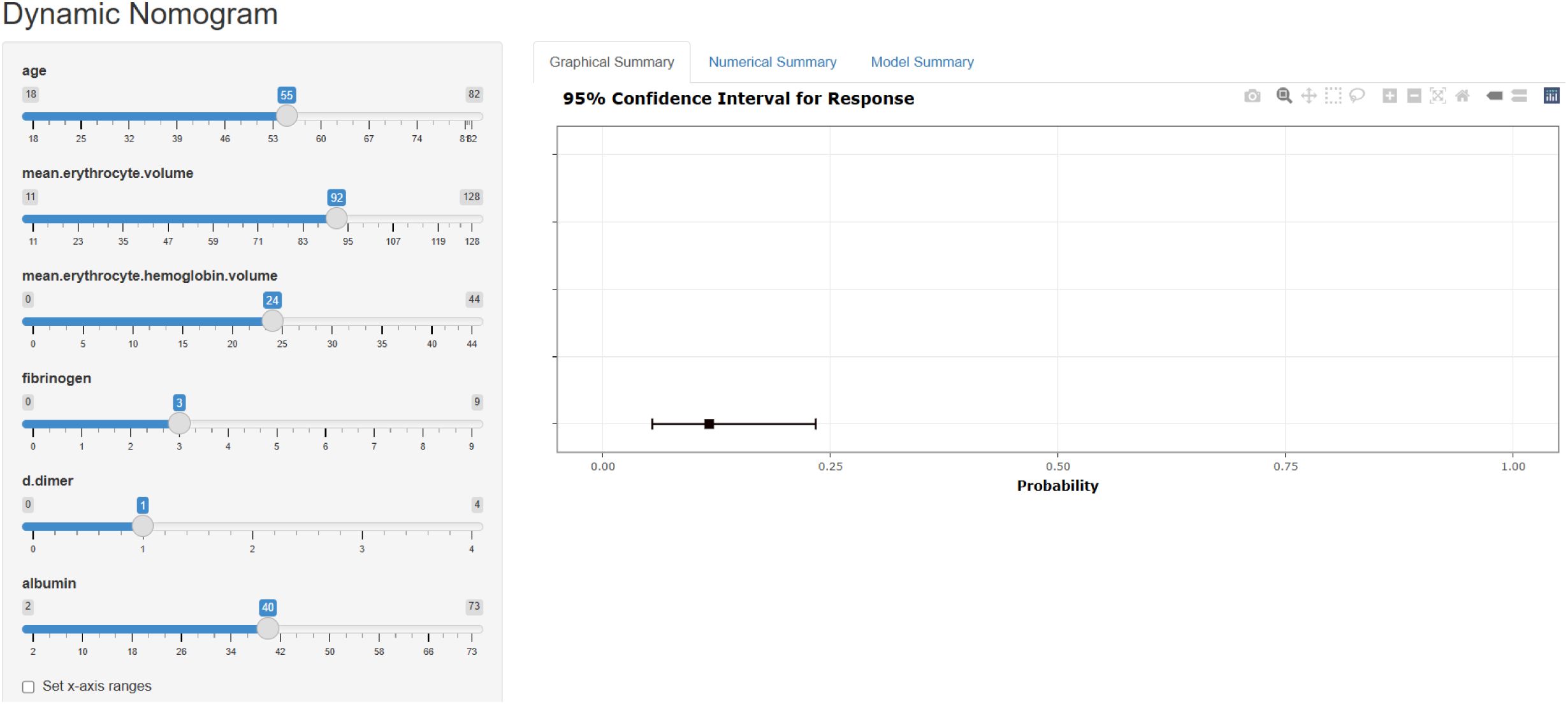 Dynamic nomogram interface with adjustable sliders for variables: age, mean erythrocyte volume, mean erythrocyte hemoglobin volume, fibrinogen, d-dimer, and albumin. A graph on the right displays a 95% confidence interval for response, indicating probability along the x-axis.